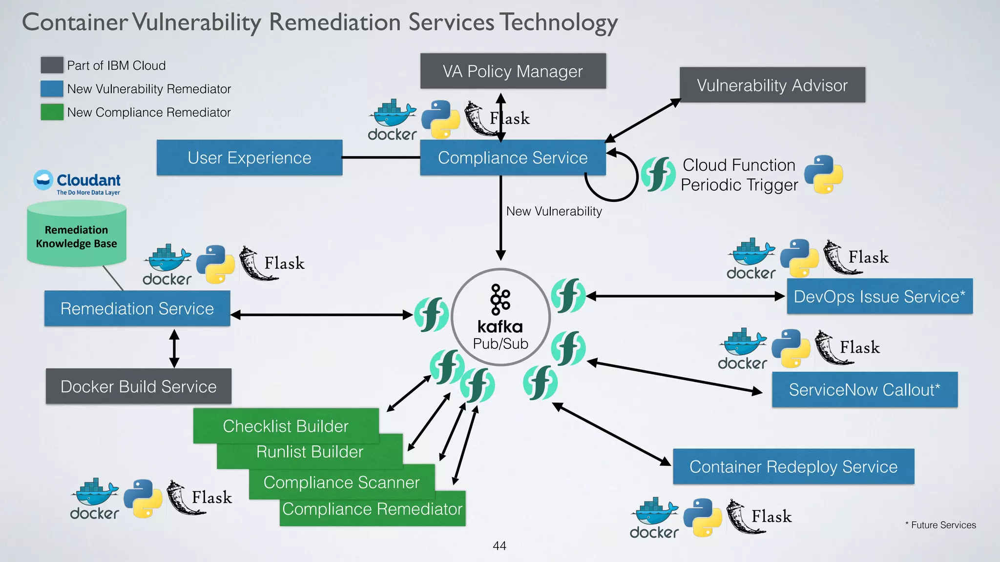 Compliance Remediator
Compliance Scanner
Runlist Builder
Compliance Service
VA Policy Manager
Remediation Service
Container Redeploy Service
ServiceNow Callout*
DevOps Issue Service*
Vulnerability Advisor
User Experience
Docker Build Service
New Vulnerability
Cloud Function
Periodic Trigger
Pub/Sub
!44
Part of IBM Cloud
New Vulnerability Remediator
New Compliance Remediator
Checklist Builder
* Future Services
ContainerVulnerability Remediation Services Technology
Remediation
Knowledge Base
 