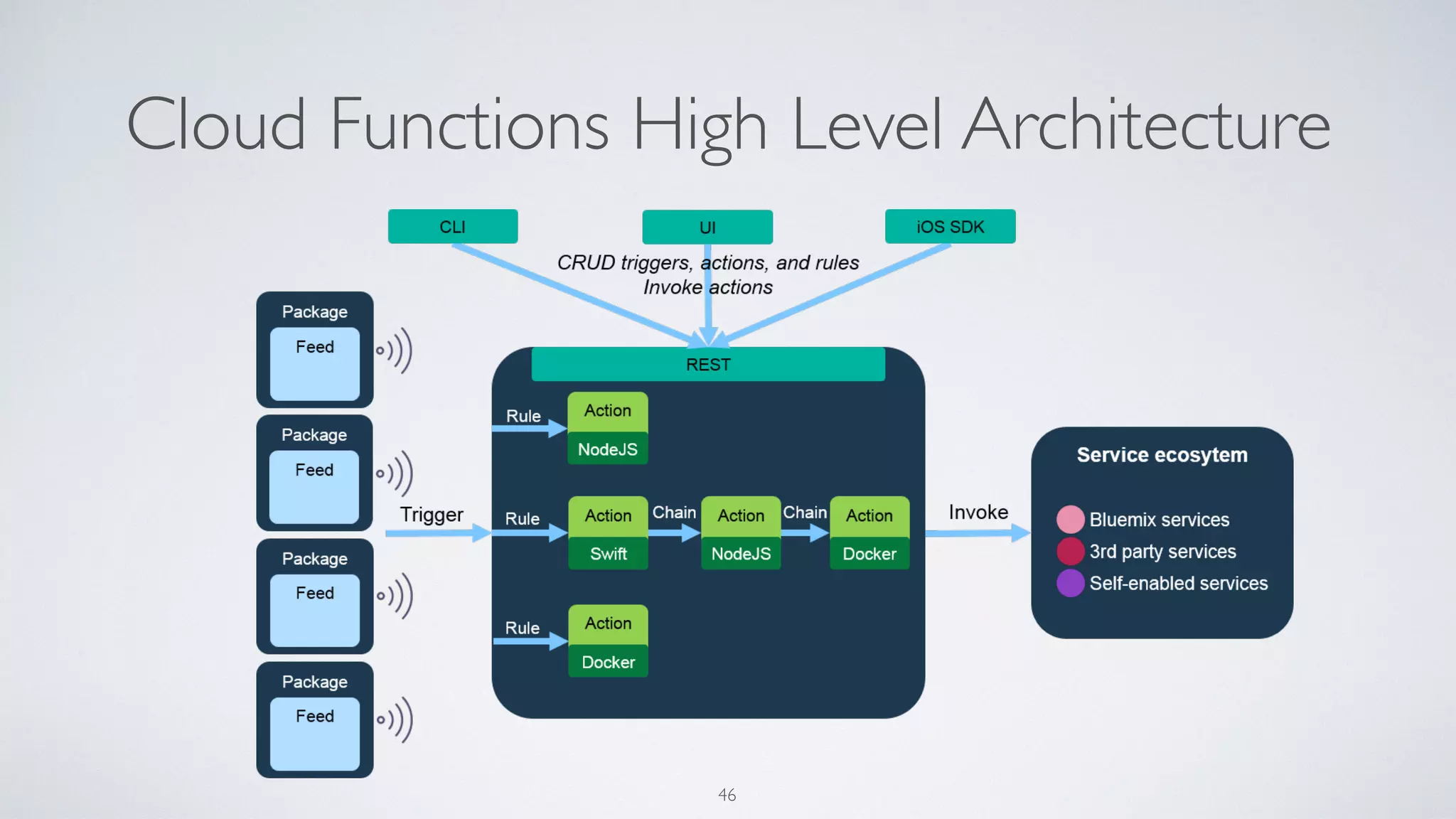 Cloud Functions High Level Architecture
46
 