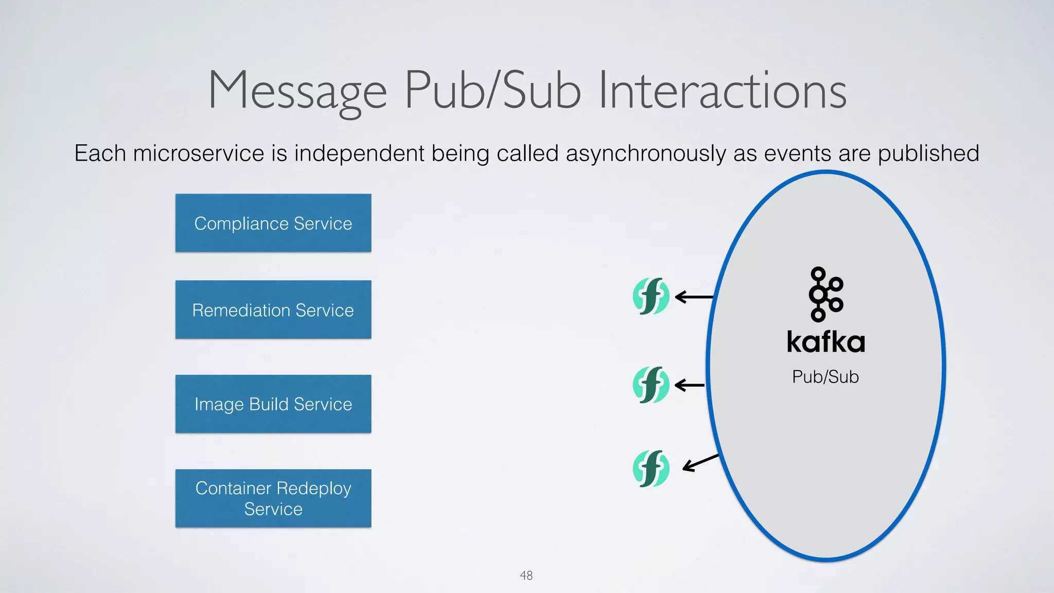 Pub/Sub
Message Pub/Sub Interactions
48
Compliance Service
Remediation Service
Image Build Service
Container Redeploy
Service
Each microservice is independent being called asynchronously as events are published
 