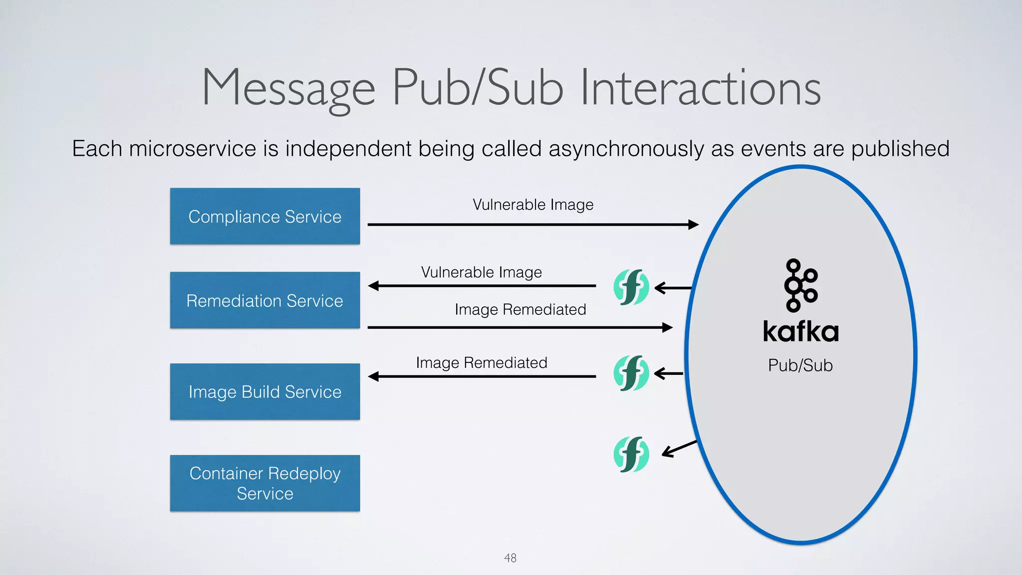 Pub/Sub
Message Pub/Sub Interactions
48
Compliance Service
Remediation Service
Image Build Service
Container Redeploy
Service
Vulnerable Image
Vulnerable Image
Image Remediated
Image Remediated
Each microservice is independent being called asynchronously as events are published
 