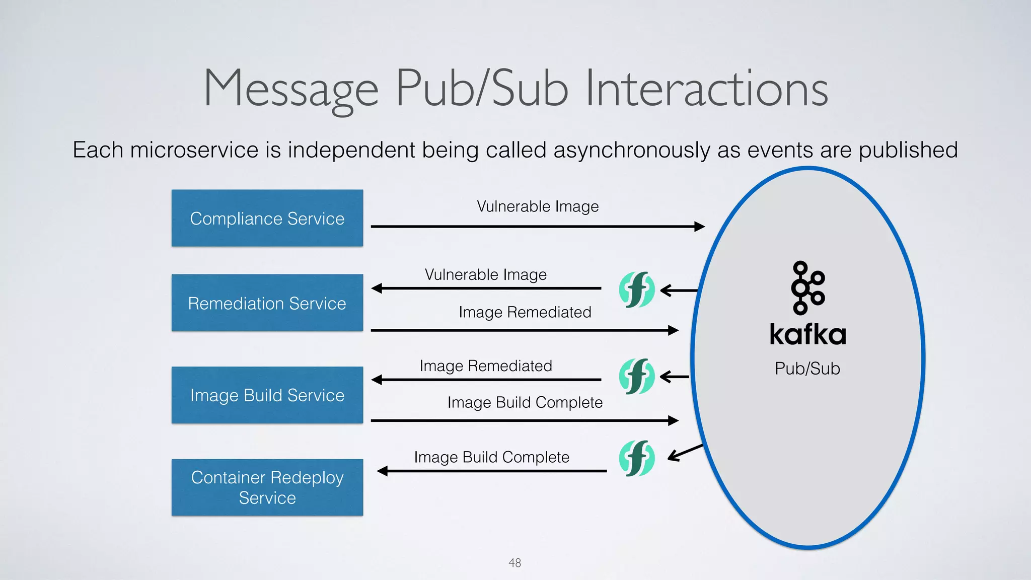 Pub/Sub
Message Pub/Sub Interactions
48
Compliance Service
Remediation Service
Image Build Service
Container Redeploy
Service
Vulnerable Image
Vulnerable Image
Image Remediated
Image Remediated
Image Build Complete
Image Build Complete
Each microservice is independent being called asynchronously as events are published
 