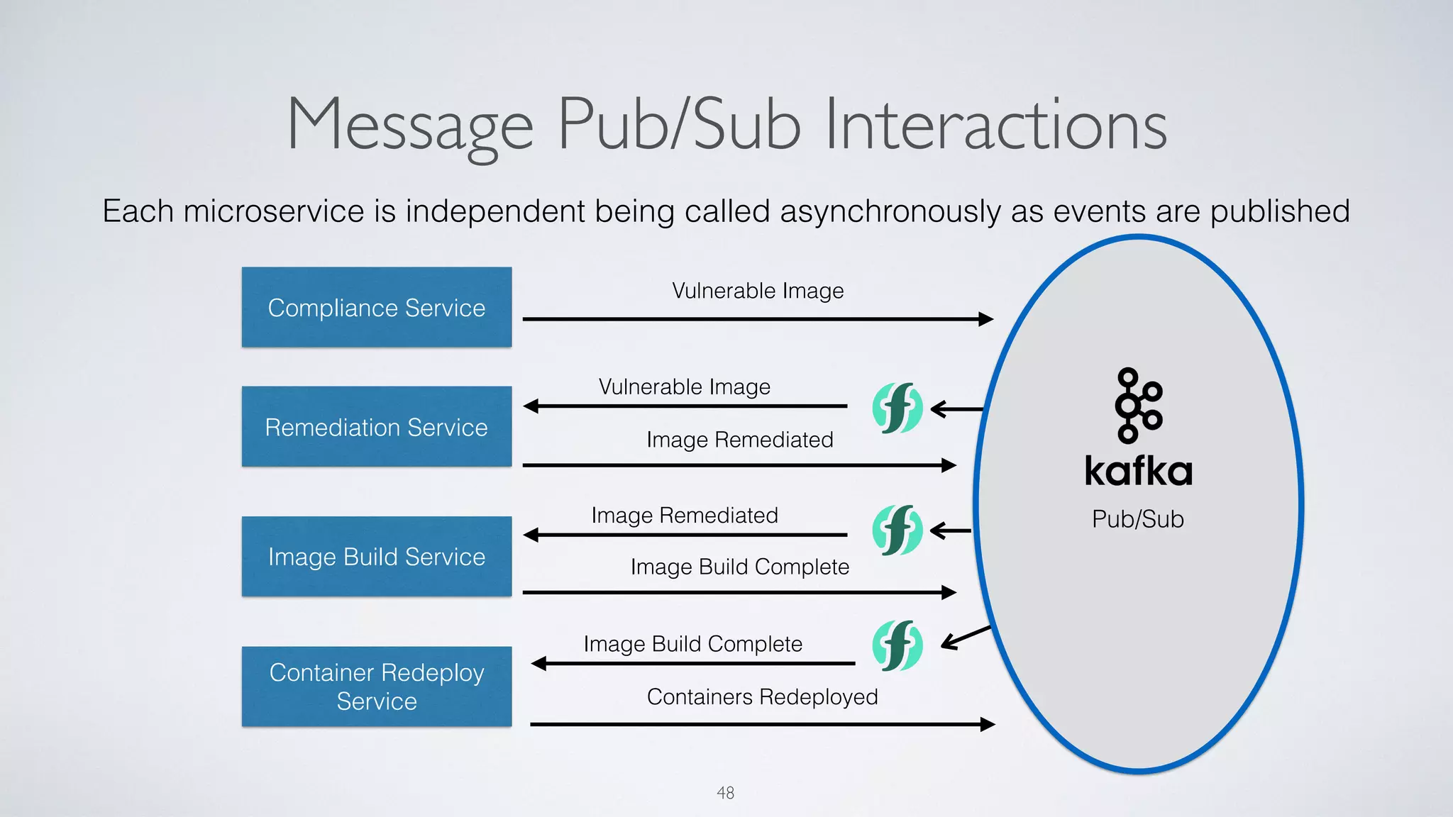 Pub/Sub
Message Pub/Sub Interactions
48
Compliance Service
Remediation Service
Image Build Service
Container Redeploy
Service
Vulnerable Image
Vulnerable Image
Image Remediated
Image Remediated
Image Build Complete
Image Build Complete
Containers Redeployed
Each microservice is independent being called asynchronously as events are published
 