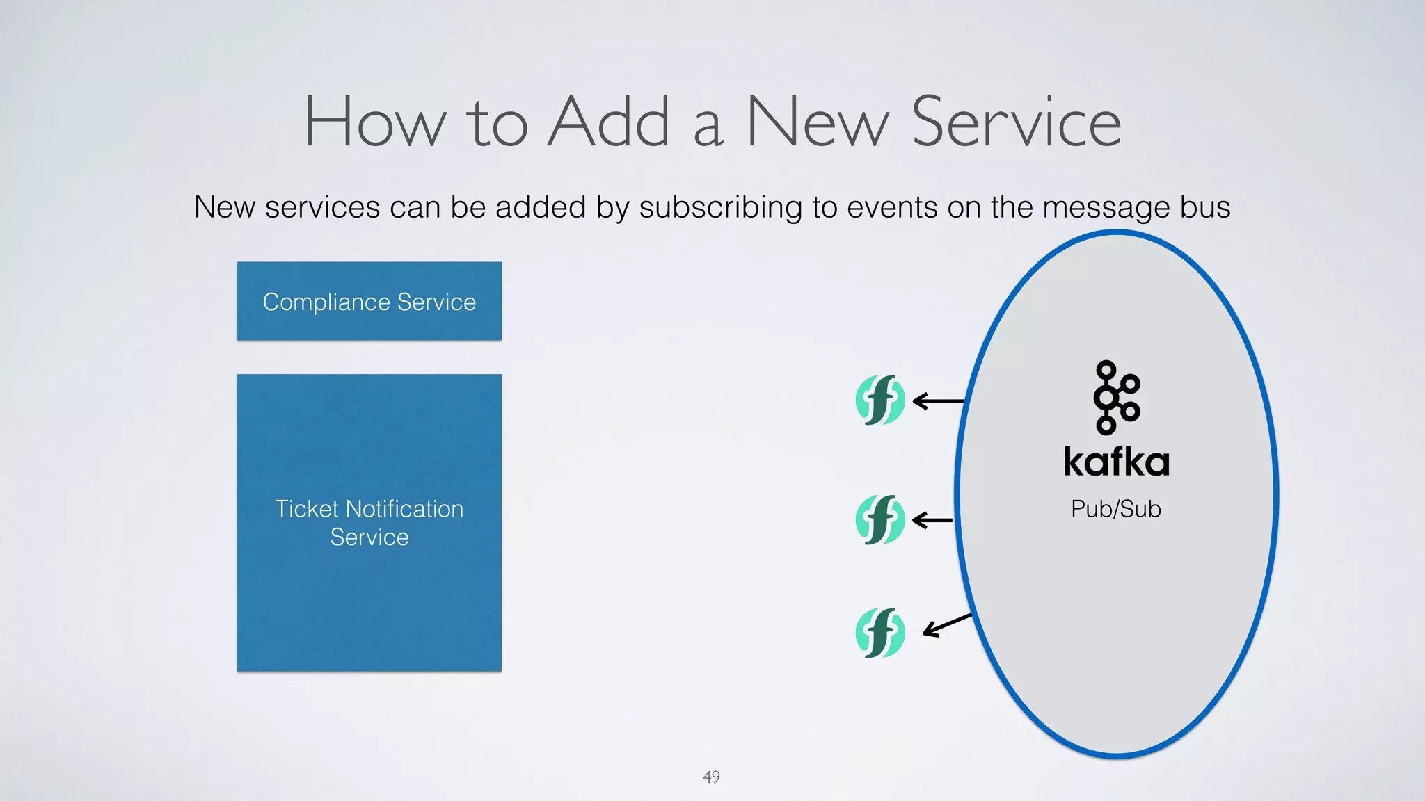 Pub/Sub
How to Add a New Service
49
Compliance Service
Ticket Notiﬁcation
Service
New services can be added by subscribing to events on the message bus
 