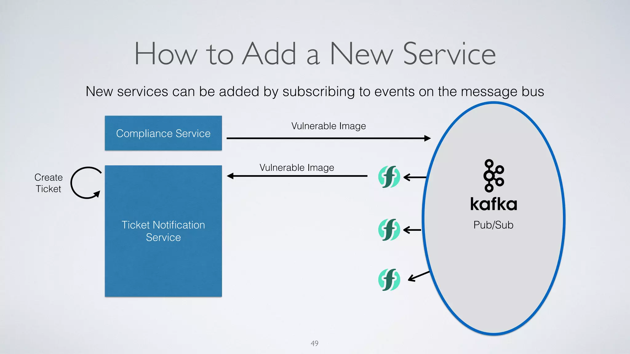 Pub/Sub
How to Add a New Service
49
Compliance Service
Ticket Notiﬁcation
Service
Vulnerable Image
Vulnerable Image
New services can be added by subscribing to events on the message bus
Create
Ticket
 
