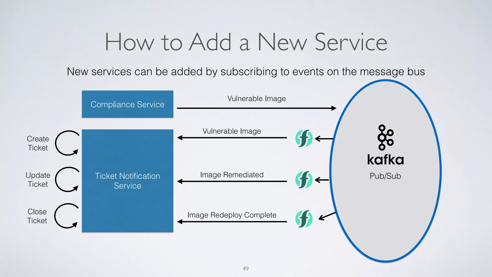 Pub/Sub
How to Add a New Service
49
Compliance Service
Ticket Notiﬁcation
Service
Vulnerable Image
Vulnerable Image
Image Remediated
New services can be added by subscribing to events on the message bus
Create
Ticket
Update
Ticket
Close
Ticket
Image Redeploy Complete
 