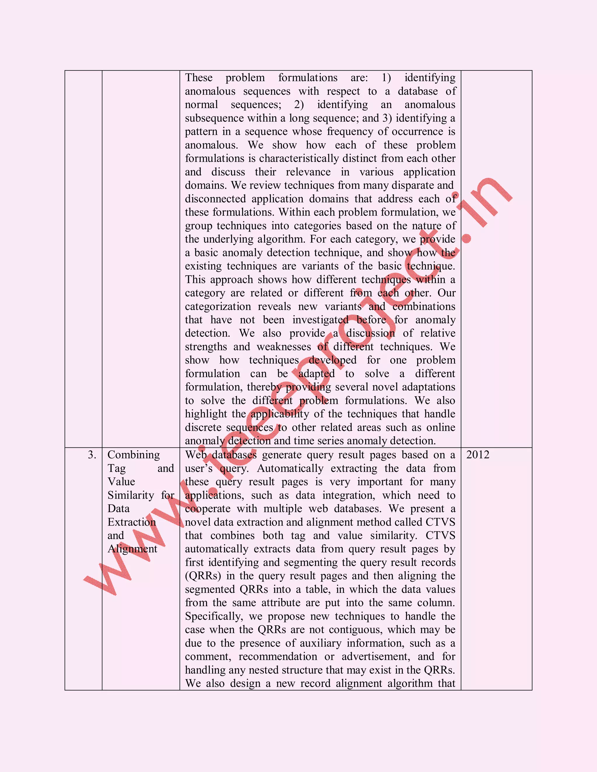 These problem formulations are: 1) identifying anomalous sequences with respect to a database of normal sequences; 2) identifying an anomalous subsequence within a long sequence; and 3) identifying a pattern in a sequence whose frequency of occurrence is anomalous. We show how each of these problem formulations is characteristically distinct from each other and discuss their relevance in various application domains. We review techniques from many disparate and disconnected application domains that address each of these formulations. Within each problem formulation, we group techniques into categories based on the nature of the underlying algorithm. For each category, we provide a basic anomaly detection technique, and show how the existing techniques are variants of the basic technique. This approach shows how different techniques within a category are related or different from each other. Our categorization reveals new variants and combinations that have not been investigated before for anomaly detection. We also provide a discussion of relative strengths and weaknesses of different techniques. We show how techniques developed for one problem formulation can be adapted to solve a different formulation, thereby providing several novel adaptations to solve the different problem formulations. We also highlight the applicability of the techniques that handle discrete sequences to other related areas such as online anomaly detection and time series anomaly detection. 3. Combining Web databases generate query result pages based on a 2012 Tag and user’s query. Automatically extracting the data from Value these query result pages is very important for many Similarity for applications, such as data integration, which need to Data cooperate with multiple web databases. We present a Extraction novel data extraction and alignment method called CTVS and that combines both tag and value similarity. CTVS Alignment automatically extracts data from query result pages by first identifying and segmenting the query result records (QRRs) in the query result pages and then aligning the segmented QRRs into a table, in which the data values from the same attribute are put into the same column. Specifically, we propose new techniques to handle the case when the QRRs are not contiguous, which may be due to the presence of auxiliary information, such as a comment, recommendation or advertisement, and for handling any nested structure that may exist in the QRRs. We also design a new record alignment algorithm that 