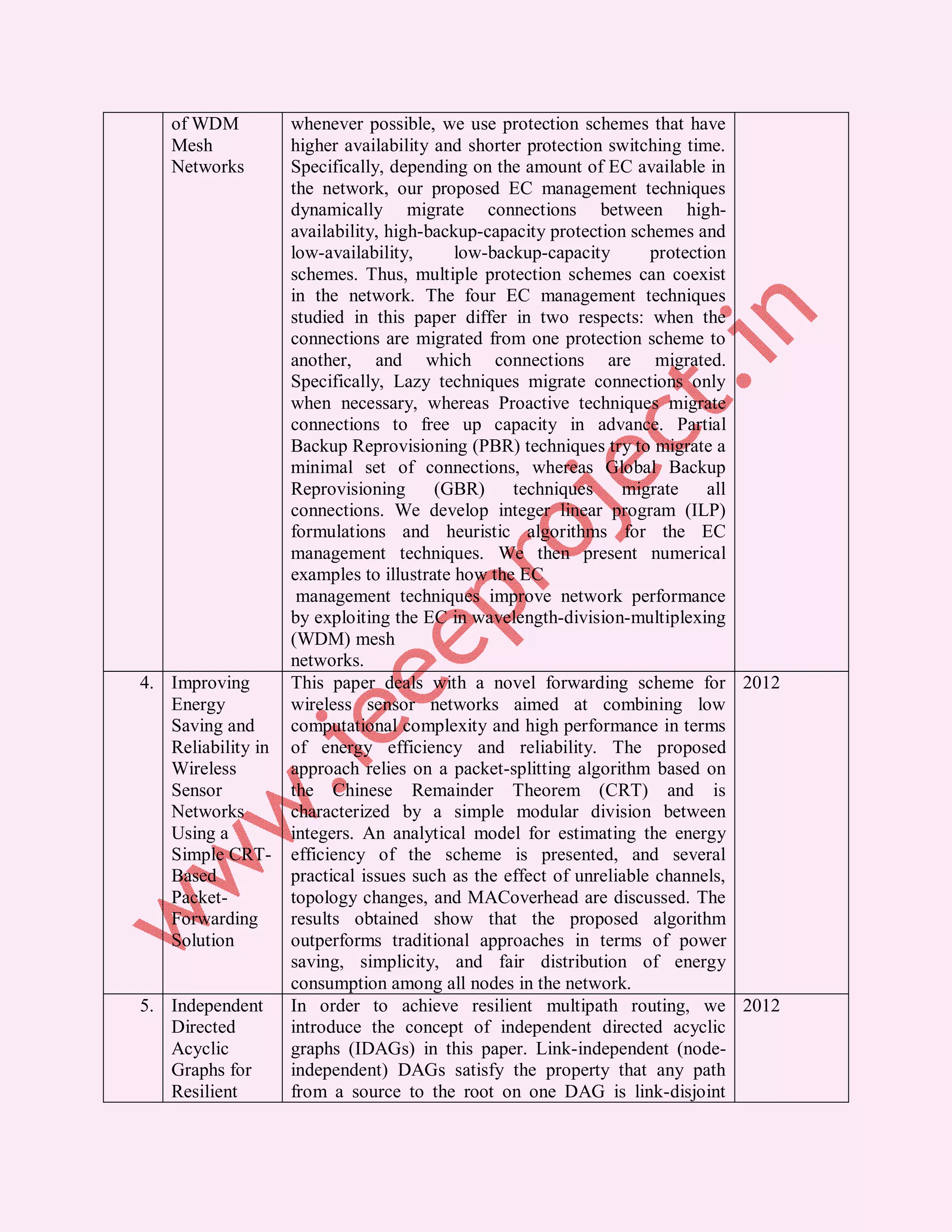 of WDM whenever possible, we use protection schemes that have Mesh higher availability and shorter protection switching time. Networks Specifically, depending on the amount of EC available in the network, our proposed EC management techniques dynamically migrate connections between high- availability, high-backup-capacity protection schemes and low-availability, low-backup-capacity protection schemes. Thus, multiple protection schemes can coexist in the network. The four EC management techniques studied in this paper differ in two respects: when the connections are migrated from one protection scheme to another, and which connections are migrated. Specifically, Lazy techniques migrate connections only when necessary, whereas Proactive techniques migrate connections to free up capacity in advance. Partial Backup Reprovisioning (PBR) techniques try to migrate a minimal set of connections, whereas Global Backup Reprovisioning (GBR) techniques migrate all connections. We develop integer linear program (ILP) formulations and heuristic algorithms for the EC management techniques. We then present numerical examples to illustrate how the EC management techniques improve network performance by exploiting the EC in wavelength-division-multiplexing (WDM) mesh networks. 4. Improving This paper deals with a novel forwarding scheme for 2012 Energy wireless sensor networks aimed at combining low Saving and computational complexity and high performance in terms Reliability in of energy efficiency and reliability. The proposed Wireless approach relies on a packet-splitting algorithm based on Sensor the Chinese Remainder Theorem (CRT) and is Networks characterized by a simple modular division between Using a integers. An analytical model for estimating the energy Simple CRT- efficiency of the scheme is presented, and several Based practical issues such as the effect of unreliable channels, Packet- topology changes, and MACoverhead are discussed. The Forwarding results obtained show that the proposed algorithm Solution outperforms traditional approaches in terms of power saving, simplicity, and fair distribution of energy consumption among all nodes in the network. 5. Independent In order to achieve resilient multipath routing, we 2012 Directed introduce the concept of independent directed acyclic Acyclic graphs (IDAGs) in this paper. Link-independent (node- Graphs for independent) DAGs satisfy the property that any path Resilient from a source to the root on one DAG is link-disjoint 