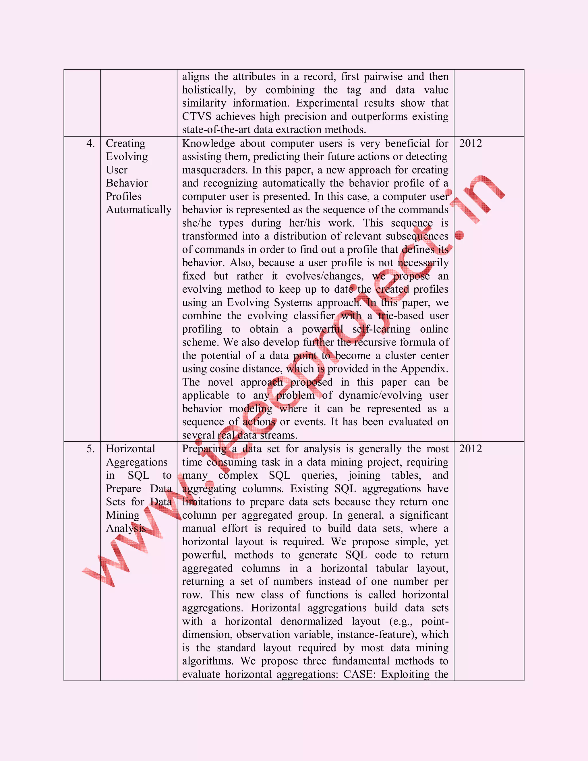aligns the attributes in a record, first pairwise and then
                   holistically, by combining the tag and data value
                   similarity information. Experimental results show that
                   CTVS achieves high precision and outperforms existing
                   state-of-the-art data extraction methods.
4. Creating        Knowledge about computer users is very beneficial for 2012
   Evolving        assisting them, predicting their future actions or detecting
   User            masqueraders. In this paper, a new approach for creating
   Behavior        and recognizing automatically the behavior profile of a
   Profiles        computer user is presented. In this case, a computer user
   Automatically   behavior is represented as the sequence of the commands
                   she/he types during her/his work. This sequence is
                   transformed into a distribution of relevant subsequences
                   of commands in order to find out a profile that defines its
                   behavior. Also, because a user profile is not necessarily
                   fixed but rather it evolves/changes, we propose an
                   evolving method to keep up to date the created profiles
                   using an Evolving Systems approach. In this paper, we
                   combine the evolving classifier with a trie-based user
                   profiling to obtain a powerful self-learning online
                   scheme. We also develop further the recursive formula of
                   the potential of a data point to become a cluster center
                   using cosine distance, which is provided in the Appendix.
                   The novel approach proposed in this paper can be
                   applicable to any problem of dynamic/evolving user
                   behavior modeling where it can be represented as a
                   sequence of actions or events. It has been evaluated on
                   several real data streams.
5. Horizontal      Preparing a data set for analysis is generally the most 2012
   Aggregations    time consuming task in a data mining project, requiring
   in SQL to       many complex SQL queries, joining tables, and
   Prepare Data    aggregating columns. Existing SQL aggregations have
   Sets for Data   limitations to prepare data sets because they return one
   Mining          column per aggregated group. In general, a significant
   Analysis        manual effort is required to build data sets, where a
                   horizontal layout is required. We propose simple, yet
                   powerful, methods to generate SQL code to return
                   aggregated columns in a horizontal tabular layout,
                   returning a set of numbers instead of one number per
                   row. This new class of functions is called horizontal
                   aggregations. Horizontal aggregations build data sets
                   with a horizontal denormalized layout (e.g., point-
                   dimension, observation variable, instance-feature), which
                   is the standard layout required by most data mining
                   algorithms. We propose three fundamental methods to
                   evaluate horizontal aggregations: CASE: Exploiting the
 