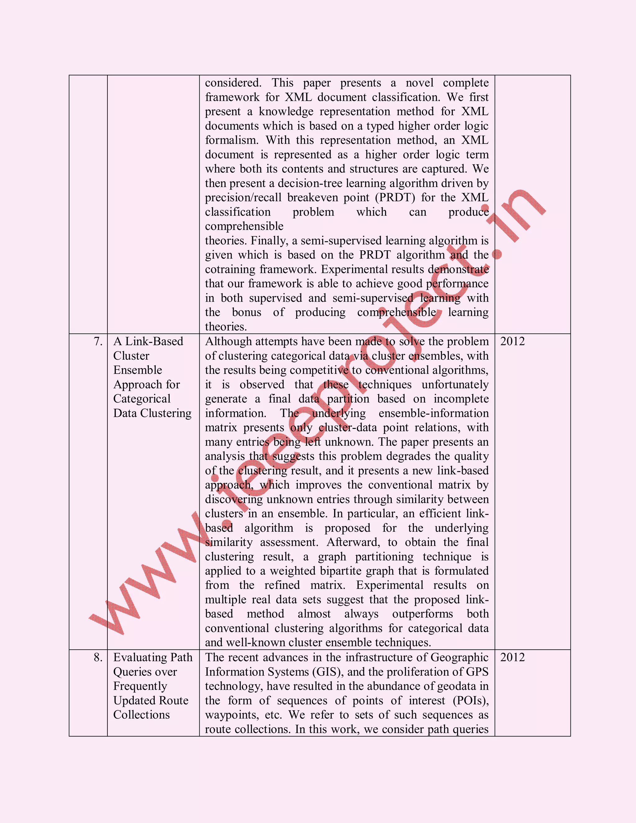 considered. This paper presents a novel complete
                   framework for XML document classification. We first
                   present a knowledge representation method for XML
                   documents which is based on a typed higher order logic
                   formalism. With this representation method, an XML
                   document is represented as a higher order logic term
                   where both its contents and structures are captured. We
                   then present a decision-tree learning algorithm driven by
                   precision/recall breakeven point (PRDT) for the XML
                   classification     problem       which     can     produce
                   comprehensible
                   theories. Finally, a semi-supervised learning algorithm is
                   given which is based on the PRDT algorithm and the
                   cotraining framework. Experimental results demonstrate
                   that our framework is able to achieve good performance
                   in both supervised and semi-supervised learning with
                   the bonus of producing comprehensible learning
                   theories.
7. A Link-Based    Although attempts have been made to solve the problem 2012
   Cluster         of clustering categorical data via cluster ensembles, with
   Ensemble        the results being competitive to conventional algorithms,
   Approach for    it is observed that these techniques unfortunately
   Categorical     generate a final data partition based on incomplete
   Data Clustering information. The underlying ensemble-information
                   matrix presents only cluster-data point relations, with
                   many entries being left unknown. The paper presents an
                   analysis that suggests this problem degrades the quality
                   of the clustering result, and it presents a new link-based
                   approach, which improves the conventional matrix by
                   discovering unknown entries through similarity between
                   clusters in an ensemble. In particular, an efficient link-
                   based algorithm is proposed for the underlying
                   similarity assessment. Afterward, to obtain the final
                   clustering result, a graph partitioning technique is
                   applied to a weighted bipartite graph that is formulated
                   from the refined matrix. Experimental results on
                   multiple real data sets suggest that the proposed link-
                   based method almost always outperforms both
                   conventional clustering algorithms for categorical data
                   and well-known cluster ensemble techniques.
8. Evaluating Path The recent advances in the infrastructure of Geographic 2012
   Queries over    Information Systems (GIS), and the proliferation of GPS
   Frequently      technology, have resulted in the abundance of geodata in
   Updated Route the form of sequences of points of interest (POIs),
   Collections     waypoints, etc. We refer to sets of such sequences as
                   route collections. In this work, we consider path queries
 