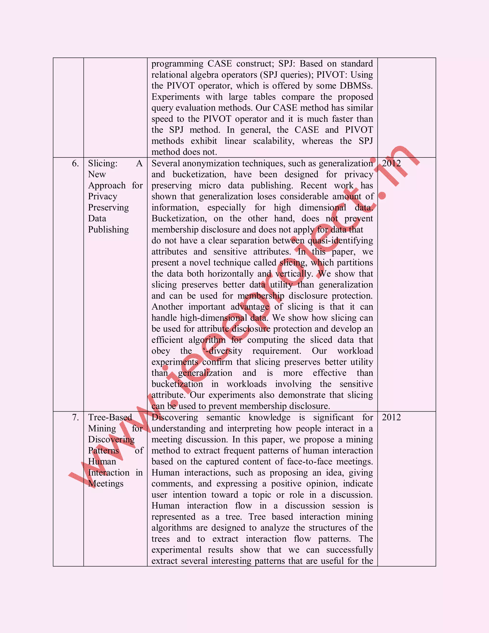 programming CASE construct; SPJ: Based on standard
                    relational algebra operators (SPJ queries); PIVOT: Using
                    the PIVOT operator, which is offered by some DBMSs.
                    Experiments with large tables compare the proposed
                    query evaluation methods. Our CASE method has similar
                    speed to the PIVOT operator and it is much faster than
                    the SPJ method. In general, the CASE and PIVOT
                    methods exhibit linear scalability, whereas the SPJ
                    method does not.
6. Slicing:   A     Several anonymization techniques, such as generalization 2012
   New              and bucketization, have been designed for privacy
   Approach for     preserving micro data publishing. Recent work has
   Privacy          shown that generalization loses considerable amount of
   Preserving       information, especially for high dimensional data.
   Data             Bucketization, on the other hand, does not prevent
   Publishing       membership disclosure and does not apply for data that
                    do not have a clear separation between quasi-identifying
                    attributes and sensitive attributes. In this paper, we
                    present a novel technique called slicing, which partitions
                    the data both horizontally and vertically. We show that
                    slicing preserves better data utility than generalization
                    and can be used for membership disclosure protection.
                    Another important advantage of slicing is that it can
                    handle high-dimensional data. We show how slicing can
                    be used for attribute disclosure protection and develop an
                    efficient algorithm for computing the sliced data that
                    obey the ‘-diversity requirement. Our workload
                    experiments confirm that slicing preserves better utility
                    than generalization and is more effective than
                    bucketization in workloads involving the sensitive
                    attribute. Our experiments also demonstrate that slicing
                    can be used to prevent membership disclosure.
7. Tree-Based       Discovering semantic knowledge is significant for 2012
   Mining     for   understanding and interpreting how people interact in a
   Discovering      meeting discussion. In this paper, we propose a mining
   Patterns    of   method to extract frequent patterns of human interaction
   Human            based on the captured content of face-to-face meetings.
   Interaction in   Human interactions, such as proposing an idea, giving
   Meetings         comments, and expressing a positive opinion, indicate
                    user intention toward a topic or role in a discussion.
                    Human interaction flow in a discussion session is
                    represented as a tree. Tree based interaction mining
                    algorithms are designed to analyze the structures of the
                    trees and to extract interaction flow patterns. The
                    experimental results show that we can successfully
                    extract several interesting patterns that are useful for the
 