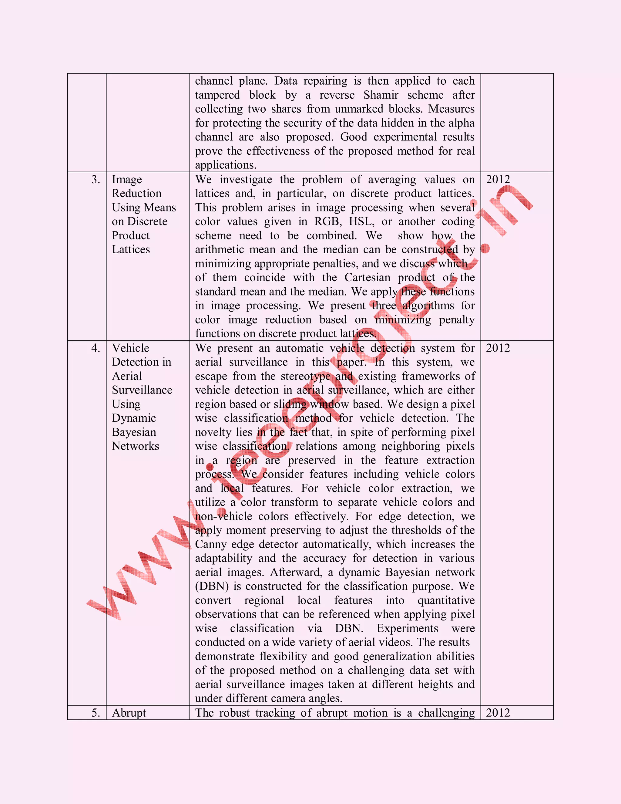 channel plane. Data repairing is then applied to each
                  tampered block by a reverse Shamir scheme after
                  collecting two shares from unmarked blocks. Measures
                  for protecting the security of the data hidden in the alpha
                  channel are also proposed. Good experimental results
                  prove the effectiveness of the proposed method for real
                  applications.
3. Image          We investigate the problem of averaging values on 2012
   Reduction      lattices and, in particular, on discrete product lattices.
   Using Means    This problem arises in image processing when several
   on Discrete    color values given in RGB, HSL, or another coding
   Product        scheme need to be combined. We show how the
   Lattices       arithmetic mean and the median can be constructed by
                  minimizing appropriate penalties, and we discuss which
                  of them coincide with the Cartesian product of the
                  standard mean and the median. We apply these functions
                  in image processing. We present three algorithms for
                  color image reduction based on minimizing penalty
                  functions on discrete product lattices.
4. Vehicle        We present an automatic vehicle detection system for 2012
   Detection in   aerial surveillance in this paper. In this system, we
   Aerial         escape from the stereotype and existing frameworks of
   Surveillance   vehicle detection in aerial surveillance, which are either
   Using          region based or sliding window based. We design a pixel
   Dynamic        wise classification method for vehicle detection. The
   Bayesian       novelty lies in the fact that, in spite of performing pixel
   Networks       wise classification, relations among neighboring pixels
                  in a region are preserved in the feature extraction
                  process. We consider features including vehicle colors
                  and local features. For vehicle color extraction, we
                  utilize a color transform to separate vehicle colors and
                  non-vehicle colors effectively. For edge detection, we
                  apply moment preserving to adjust the thresholds of the
                  Canny edge detector automatically, which increases the
                  adaptability and the accuracy for detection in various
                  aerial images. Afterward, a dynamic Bayesian network
                  (DBN) is constructed for the classification purpose. We
                  convert regional local features into quantitative
                  observations that can be referenced when applying pixel
                  wise classification via DBN. Experiments were
                  conducted on a wide variety of aerial videos. The results
                  demonstrate flexibility and good generalization abilities
                  of the proposed method on a challenging data set with
                  aerial surveillance images taken at different heights and
                  under different camera angles.
5. Abrupt         The robust tracking of abrupt motion is a challenging 2012
 
