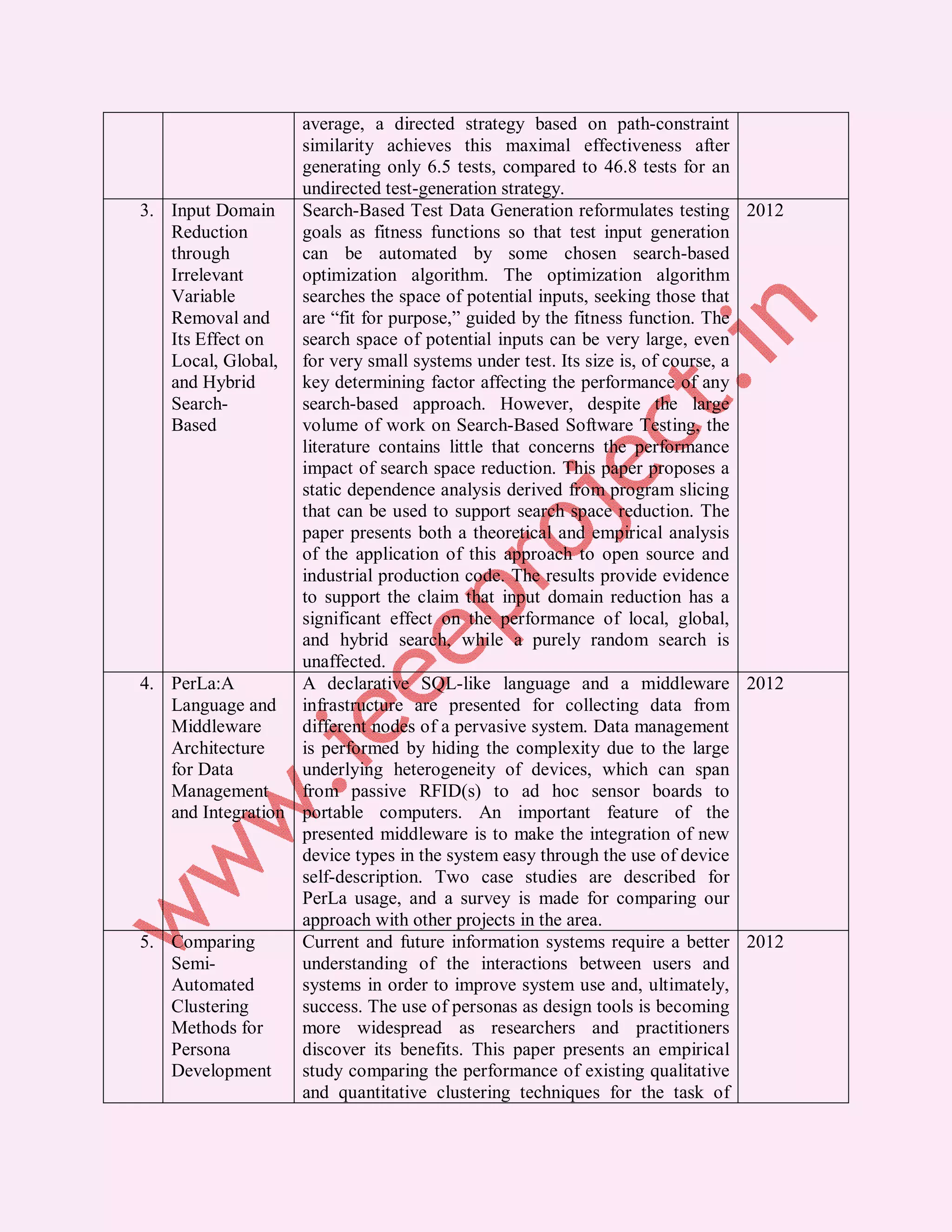 average, a directed strategy based on path-constraint
                   similarity achieves this maximal effectiveness after
                   generating only 6.5 tests, compared to 46.8 tests for an
                   undirected test-generation strategy.
3. Input Domain Search-Based Test Data Generation reformulates testing 2012
   Reduction       goals as fitness functions so that test input generation
   through         can be automated by some chosen search-based
   Irrelevant      optimization algorithm. The optimization algorithm
   Variable        searches the space of potential inputs, seeking those that
   Removal and     are “fit for purpose,” guided by the fitness function. The
   Its Effect on   search space of potential inputs can be very large, even
   Local, Global, for very small systems under test. Its size is, of course, a
   and Hybrid      key determining factor affecting the performance of any
   Search-         search-based approach. However, despite the large
   Based           volume of work on Search-Based Software Testing, the
                   literature contains little that concerns the performance
                   impact of search space reduction. This paper proposes a
                   static dependence analysis derived from program slicing
                   that can be used to support search space reduction. The
                   paper presents both a theoretical and empirical analysis
                   of the application of this approach to open source and
                   industrial production code. The results provide evidence
                   to support the claim that input domain reduction has a
                   significant effect on the performance of local, global,
                   and hybrid search, while a purely random search is
                   unaffected.
4. PerLa:A         A declarative SQL-like language and a middleware 2012
   Language and infrastructure are presented for collecting data from
   Middleware      different nodes of a pervasive system. Data management
   Architecture    is performed by hiding the complexity due to the large
   for Data        underlying heterogeneity of devices, which can span
   Management      from passive RFID(s) to ad hoc sensor boards to
   and Integration portable computers. An important feature of the
                   presented middleware is to make the integration of new
                   device types in the system easy through the use of device
                   self-description. Two case studies are described for
                   PerLa usage, and a survey is made for comparing our
                   approach with other projects in the area.
5. Comparing       Current and future information systems require a better 2012
   Semi-           understanding of the interactions between users and
   Automated       systems in order to improve system use and, ultimately,
   Clustering      success. The use of personas as design tools is becoming
   Methods for     more widespread as researchers and practitioners
   Persona         discover its benefits. This paper presents an empirical
   Development     study comparing the performance of existing qualitative
                   and quantitative clustering techniques for the task of
 