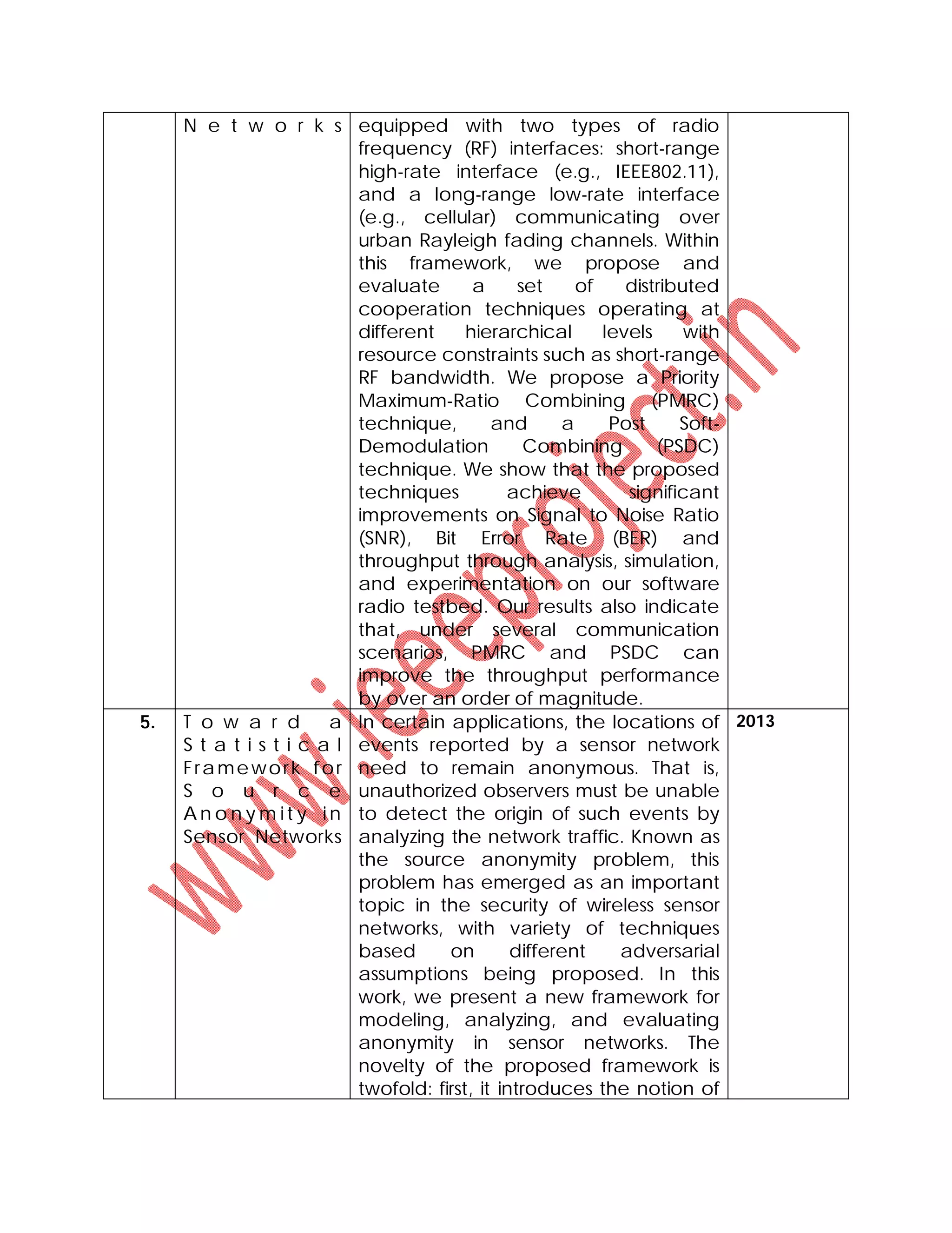 N e t w o r k s equipped with two types of radio
frequency (RF) interfaces: short-range
high-rate interface (e.g., IEEE802.11),
and a long-range low-rate interface
(e.g., cellular) communicating over
urban Rayleigh fading channels. Within
this framework, we propose and
evaluate a set of distributed
cooperation techniques operating at
different hierarchical levels with
resource constraints such as short-range
RF bandwidth. We propose a Priority
Maximum-Ratio Combining (PMRC)
technique, and a Post Soft-
Demodulation Combining (PSDC)
technique. We show that the proposed
techniques achieve significant
improvements on Signal to Noise Ratio
(SNR), Bit Error Rate (BER) and
throughput through analysis, simulation,
and experimentation on our software
radio testbed. Our results also indicate
that, under several communication
scenarios, PMRC and PSDC can
improve the throughput performance
by over an order of magnitude.
5. T o w a r d a
S t a t i s t i c a l
Framework for
S o u r c e
A n o n y m i t y i n
Sensor Networks
In certain applications, the locations of
events reported by a sensor network
need to remain anonymous. That is,
unauthorized observers must be unable
to detect the origin of such events by
analyzing the network traffic. Known as
the source anonymity problem, this
problem has emerged as an important
topic in the security of wireless sensor
networks, with variety of techniques
based on different adversarial
assumptions being proposed. In this
work, we present a new framework for
modeling, analyzing, and evaluating
anonymity in sensor networks. The
novelty of the proposed framework is
twofold: first, it introduces the notion of
2013
 