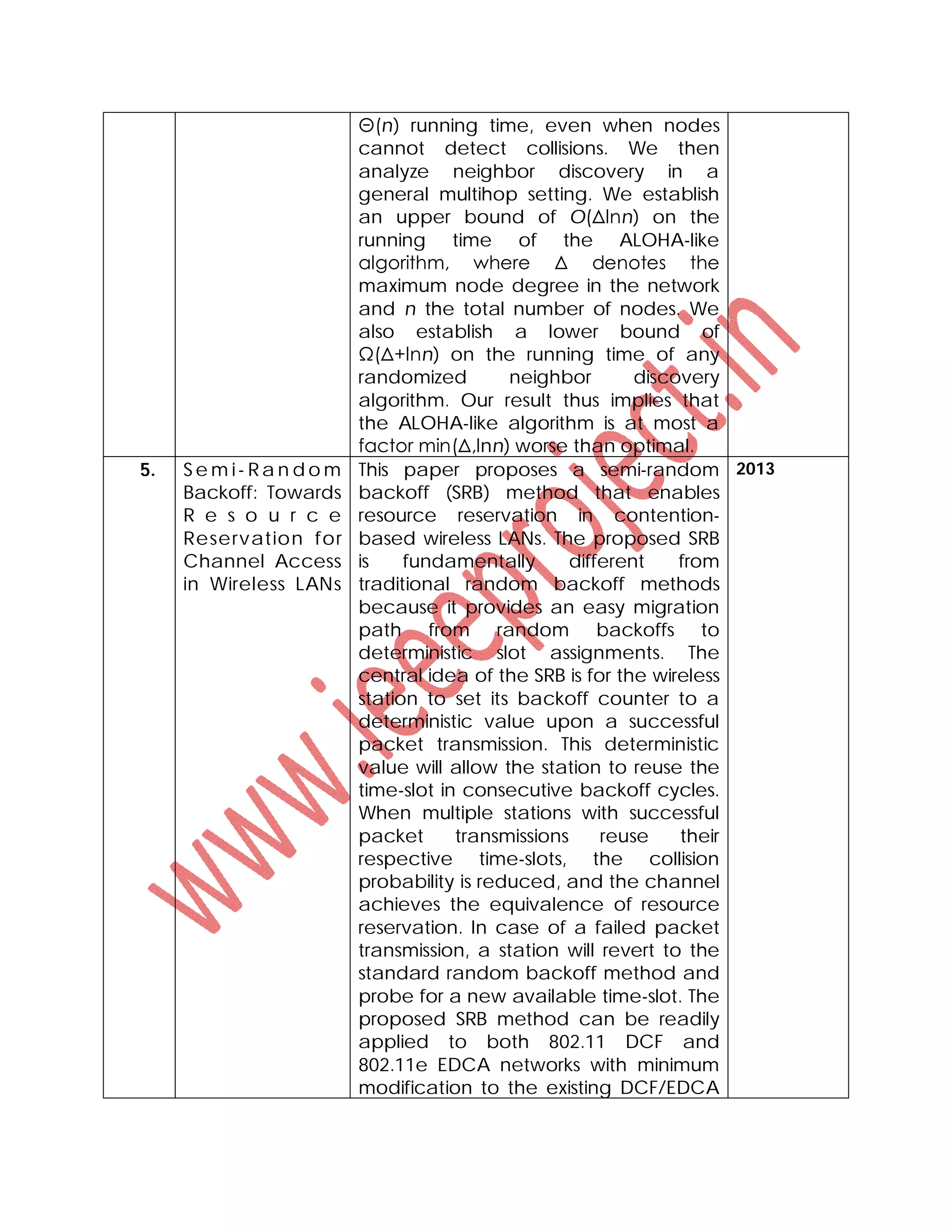Θ(n) running time, even when nodes
cannot detect collisions. We then
analyze neighbor discovery in a
general multihop setting. We establish
an upper bound of O(Δlnn) on the
running time of the ALOHA-like
algorithm, where Δ denotes the
maximum node degree in the network
and n the total number of nodes. We
also establish a lower bound of
Ω(Δ+lnn) on the running time of any
randomized neighbor discovery
algorithm. Our result thus implies that
the ALOHA-like algorithm is at most a
factor min(Δ,lnn) worse than optimal.
5. S e m i- R a n d o m
Backoff: Towards
R e s o u r c e
Reservation for
Channel Access
in Wireless LANs
This paper proposes a semi-random
backoff (SRB) method that enables
resource reservation in contention-
based wireless LANs. The proposed SRB
is fundamentally different from
traditional random backoff methods
because it provides an easy migration
path from random backoffs to
deterministic slot assignments. The
central idea of the SRB is for the wireless
station to set its backoff counter to a
deterministic value upon a successful
packet transmission. This deterministic
value will allow the station to reuse the
time-slot in consecutive backoff cycles.
When multiple stations with successful
packet transmissions reuse their
respective time-slots, the collision
probability is reduced, and the channel
achieves the equivalence of resource
reservation. In case of a failed packet
transmission, a station will revert to the
standard random backoff method and
probe for a new available time-slot. The
proposed SRB method can be readily
applied to both 802.11 DCF and
802.11e EDCA networks with minimum
modification to the existing DCF/EDCA
2013
 