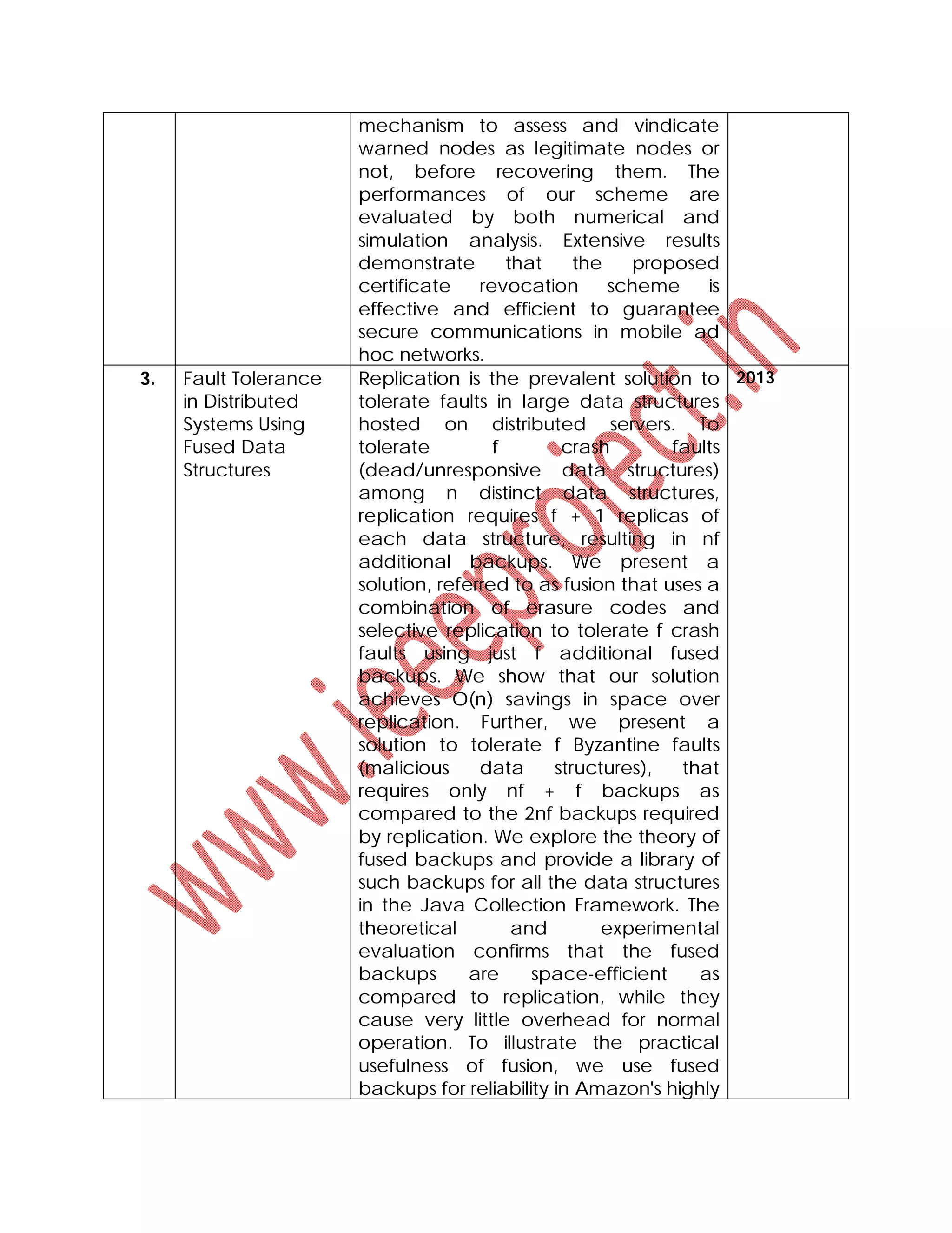 mechanism to assess and vindicate
warned nodes as legitimate nodes or
not, before recovering them. The
performances of our scheme are
evaluated by both numerical and
simulation analysis. Extensive results
demonstrate that the proposed
certificate revocation scheme is
effective and efficient to guarantee
secure communications in mobile ad
hoc networks.
3. Fault Tolerance
in Distributed
Systems Using
Fused Data
Structures
Replication is the prevalent solution to
tolerate faults in large data structures
hosted on distributed servers. To
tolerate f crash faults
(dead/unresponsive data structures)
among n distinct data structures,
replication requires f + 1 replicas of
each data structure, resulting in nf
additional backups. We present a
solution, referred to as fusion that uses a
combination of erasure codes and
selective replication to tolerate f crash
faults using just f additional fused
backups. We show that our solution
achieves O(n) savings in space over
replication. Further, we present a
solution to tolerate f Byzantine faults
(malicious data structures), that
requires only nf + f backups as
compared to the 2nf backups required
by replication. We explore the theory of
fused backups and provide a library of
such backups for all the data structures
in the Java Collection Framework. The
theoretical and experimental
evaluation confirms that the fused
backups are space-efficient as
compared to replication, while they
cause very little overhead for normal
operation. To illustrate the practical
usefulness of fusion, we use fused
backups for reliability in Amazon's highly
2013
 