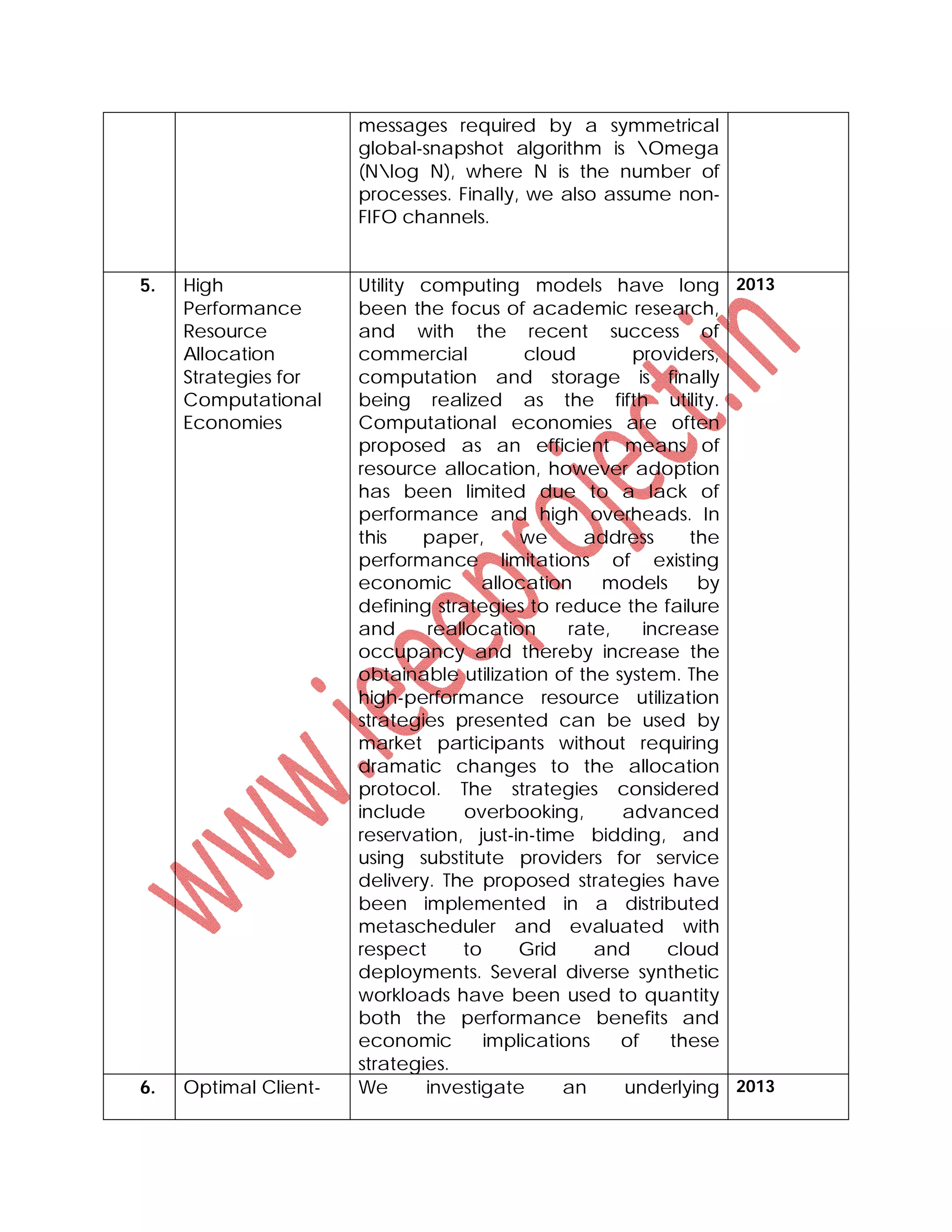 messages required by a symmetrical
global-snapshot algorithm is Omega
(Nlog N), where N is the number of
processes. Finally, we also assume non-
FIFO channels.
5. High
Performance
Resource
Allocation
Strategies for
Computational
Economies
Utility computing models have long
been the focus of academic research,
and with the recent success of
commercial cloud providers,
computation and storage is finally
being realized as the fifth utility.
Computational economies are often
proposed as an efficient means of
resource allocation, however adoption
has been limited due to a lack of
performance and high overheads. In
this paper, we address the
performance limitations of existing
economic allocation models by
defining strategies to reduce the failure
and reallocation rate, increase
occupancy and thereby increase the
obtainable utilization of the system. The
high-performance resource utilization
strategies presented can be used by
market participants without requiring
dramatic changes to the allocation
protocol. The strategies considered
include overbooking, advanced
reservation, just-in-time bidding, and
using substitute providers for service
delivery. The proposed strategies have
been implemented in a distributed
metascheduler and evaluated with
respect to Grid and cloud
deployments. Several diverse synthetic
workloads have been used to quantity
both the performance benefits and
economic implications of these
strategies.
2013
6. Optimal Client- We investigate an underlying 2013
 