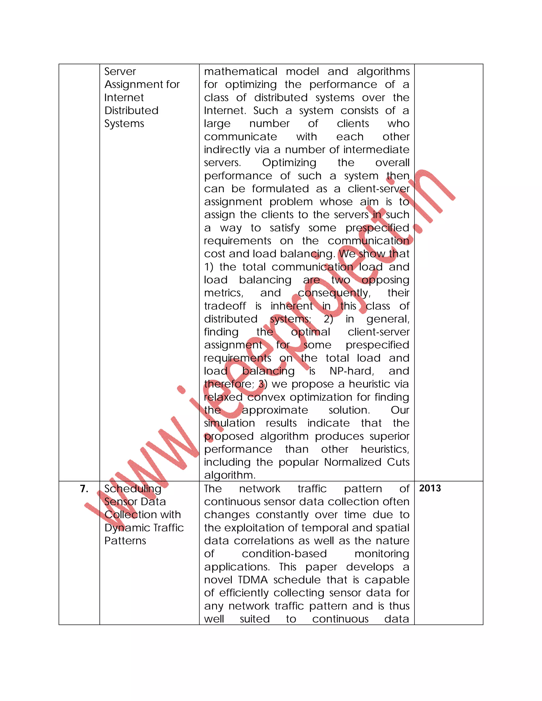 Server
Assignment for
Internet
Distributed
Systems
mathematical model and algorithms
for optimizing the performance of a
class of distributed systems over the
Internet. Such a system consists of a
large number of clients who
communicate with each other
indirectly via a number of intermediate
servers. Optimizing the overall
performance of such a system then
can be formulated as a client-server
assignment problem whose aim is to
assign the clients to the servers in such
a way to satisfy some prespecified
requirements on the communication
cost and load balancing. We show that
1) the total communication load and
load balancing are two opposing
metrics, and consequently, their
tradeoff is inherent in this class of
distributed systems; 2) in general,
finding the optimal client-server
assignment for some prespecified
requirements on the total load and
load balancing is NP-hard, and
therefore; 3) we propose a heuristic via
relaxed convex optimization for finding
the approximate solution. Our
simulation results indicate that the
proposed algorithm produces superior
performance than other heuristics,
including the popular Normalized Cuts
algorithm.
7. Scheduling
Sensor Data
Collection with
Dynamic Traffic
Patterns
The network traffic pattern of
continuous sensor data collection often
changes constantly over time due to
the exploitation of temporal and spatial
data correlations as well as the nature
of condition-based monitoring
applications. This paper develops a
novel TDMA schedule that is capable
of efficiently collecting sensor data for
any network traffic pattern and is thus
well suited to continuous data
2013
 