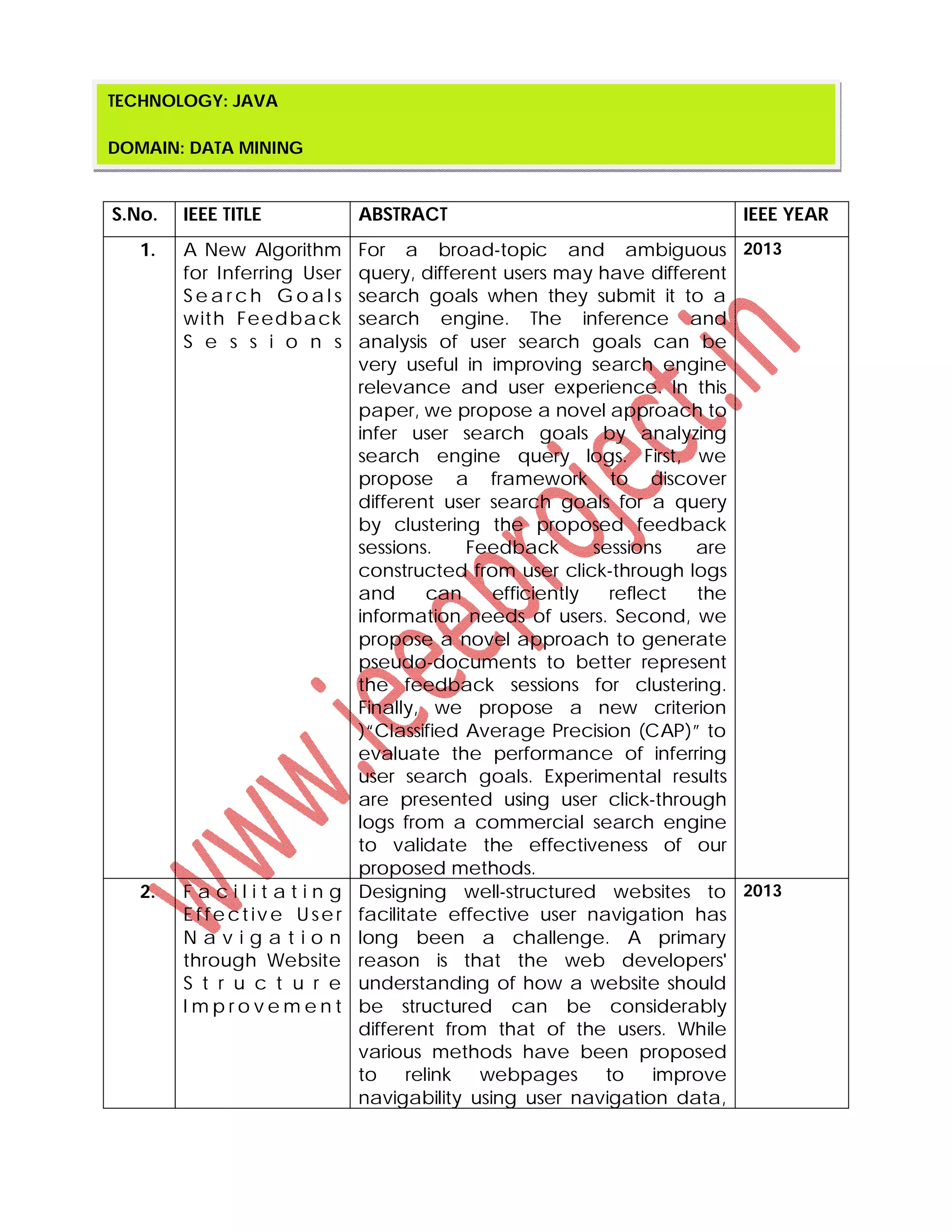 S.No. IEEE TITLE ABSTRACT IEEE YEAR
1. A New Algorithm
for Inferring User
S e a r c h G o a l s
with Feedback
S e s s i o n s
For a broad-topic and ambiguous
query, different users may have different
search goals when they submit it to a
search engine. The inference and
analysis of user search goals can be
very useful in improving search engine
relevance and user experience. In this
paper, we propose a novel approach to
infer user search goals by analyzing
search engine query logs. First, we
propose a framework to discover
different user search goals for a query
by clustering the proposed feedback
sessions. Feedback sessions are
constructed from user click-through logs
and can efficiently reflect the
information needs of users. Second, we
propose a novel approach to generate
pseudo-documents to better represent
the feedback sessions for clustering.
Finally, we propose a new criterion
)“Classified Average Precision (CAP)” to
evaluate the performance of inferring
user search goals. Experimental results
are presented using user click-through
logs from a commercial search engine
to validate the effectiveness of our
proposed methods.
2013
2. F a c i l i t a t i n g
Effe ctive Use r
N a v i g a t i o n
through Website
S t r u c t u r e
I m p r o v e m e n t
Designing well-structured websites to
facilitate effective user navigation has
long been a challenge. A primary
reason is that the web developers'
understanding of how a website should
be structured can be considerably
different from that of the users. While
various methods have been proposed
to relink webpages to improve
navigability using user navigation data,
2013
TECHNOLOGY: JAVA
DOMAIN: DATA MINING
 
