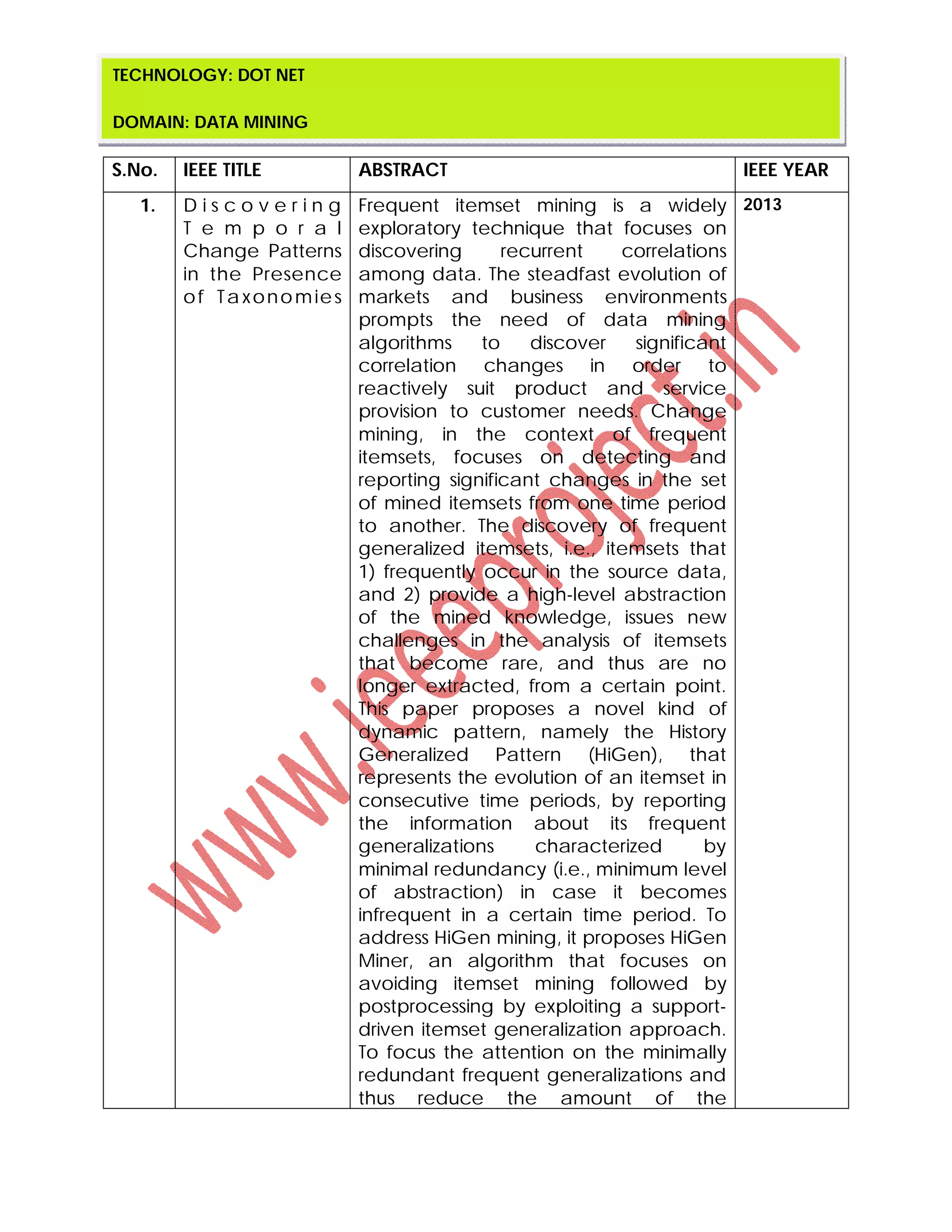 S.No. IEEE TITLE ABSTRACT IEEE YEAR
1. D i s c o v e r i n g
T e m p o r a l
Change Patterns
in the Presence
of Taxonomies
Frequent itemset mining is a widely
exploratory technique that focuses on
discovering recurrent correlations
among data. The steadfast evolution of
markets and business environments
prompts the need of data mining
algorithms to discover significant
correlation changes in order to
reactively suit product and service
provision to customer needs. Change
mining, in the context of frequent
itemsets, focuses on detecting and
reporting significant changes in the set
of mined itemsets from one time period
to another. The discovery of frequent
generalized itemsets, i.e., itemsets that
1) frequently occur in the source data,
and 2) provide a high-level abstraction
of the mined knowledge, issues new
challenges in the analysis of itemsets
that become rare, and thus are no
longer extracted, from a certain point.
This paper proposes a novel kind of
dynamic pattern, namely the History
Generalized Pattern (HiGen), that
represents the evolution of an itemset in
consecutive time periods, by reporting
the information about its frequent
generalizations characterized by
minimal redundancy (i.e., minimum level
of abstraction) in case it becomes
infrequent in a certain time period. To
address HiGen mining, it proposes HiGen
Miner, an algorithm that focuses on
avoiding itemset mining followed by
postprocessing by exploiting a support-
driven itemset generalization approach.
To focus the attention on the minimally
redundant frequent generalizations and
thus reduce the amount of the
2013
TECHNOLOGY: DOT NET
DOMAIN: DATA MINING
 