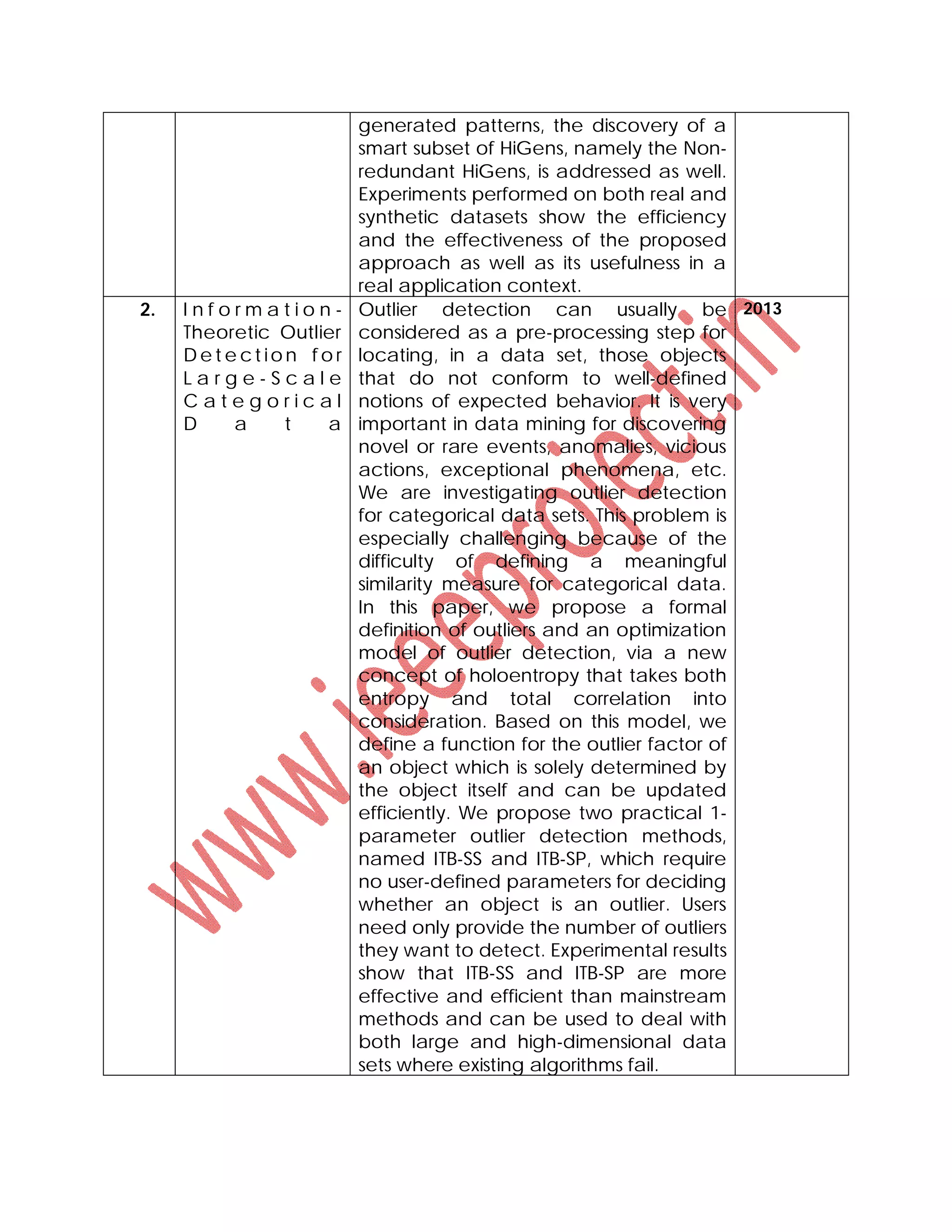 generated patterns, the discovery of a
smart subset of HiGens, namely the Non-
redundant HiGens, is addressed as well.
Experiments performed on both real and
synthetic datasets show the efficiency
and the effectiveness of the proposed
approach as well as its usefulness in a
real application context.
2. I n f o r m a t i o n -
Theoretic Outlier
D e t e c t ion f o r
L a r g e - S c a l e
C a t e g o r i c a l
D a t a
Outlier detection can usually be
considered as a pre-processing step for
locating, in a data set, those objects
that do not conform to well-defined
notions of expected behavior. It is very
important in data mining for discovering
novel or rare events, anomalies, vicious
actions, exceptional phenomena, etc.
We are investigating outlier detection
for categorical data sets. This problem is
especially challenging because of the
difficulty of defining a meaningful
similarity measure for categorical data.
In this paper, we propose a formal
definition of outliers and an optimization
model of outlier detection, via a new
concept of holoentropy that takes both
entropy and total correlation into
consideration. Based on this model, we
define a function for the outlier factor of
an object which is solely determined by
the object itself and can be updated
efficiently. We propose two practical 1-
parameter outlier detection methods,
named ITB-SS and ITB-SP, which require
no user-defined parameters for deciding
whether an object is an outlier. Users
need only provide the number of outliers
they want to detect. Experimental results
show that ITB-SS and ITB-SP are more
effective and efficient than mainstream
methods and can be used to deal with
both large and high-dimensional data
sets where existing algorithms fail.
2013
 