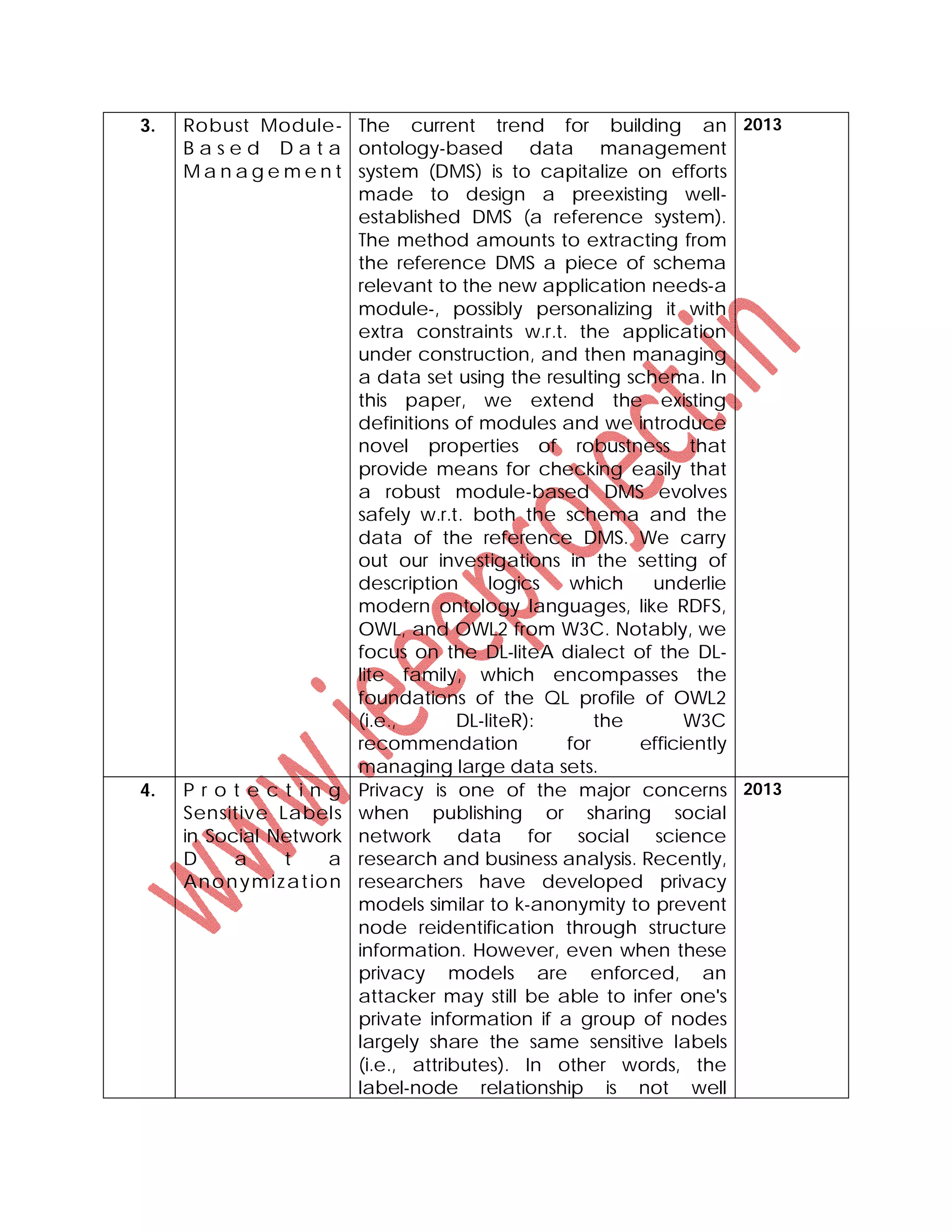 3. Robust Module-
B a s e d D a t a
M a n a g e m e n t
The current trend for building an
ontology-based data management
system (DMS) is to capitalize on efforts
made to design a preexisting well-
established DMS (a reference system).
The method amounts to extracting from
the reference DMS a piece of schema
relevant to the new application needs-a
module-, possibly personalizing it with
extra constraints w.r.t. the application
under construction, and then managing
a data set using the resulting schema. In
this paper, we extend the existing
definitions of modules and we introduce
novel properties of robustness that
provide means for checking easily that
a robust module-based DMS evolves
safely w.r.t. both the schema and the
data of the reference DMS. We carry
out our investigations in the setting of
description logics which underlie
modern ontology languages, like RDFS,
OWL, and OWL2 from W3C. Notably, we
focus on the DL-liteA dialect of the DL-
lite family, which encompasses the
foundations of the QL profile of OWL2
(i.e., DL-liteR): the W3C
recommendation for efficiently
managing large data sets.
2013
4. P r o t e c t i n g
Sensitive Labels
in Social Network
D a t a
Anonymization
Privacy is one of the major concerns
when publishing or sharing social
network data for social science
research and business analysis. Recently,
researchers have developed privacy
models similar to k-anonymity to prevent
node reidentification through structure
information. However, even when these
privacy models are enforced, an
attacker may still be able to infer one's
private information if a group of nodes
largely share the same sensitive labels
(i.e., attributes). In other words, the
label-node relationship is not well
2013
 