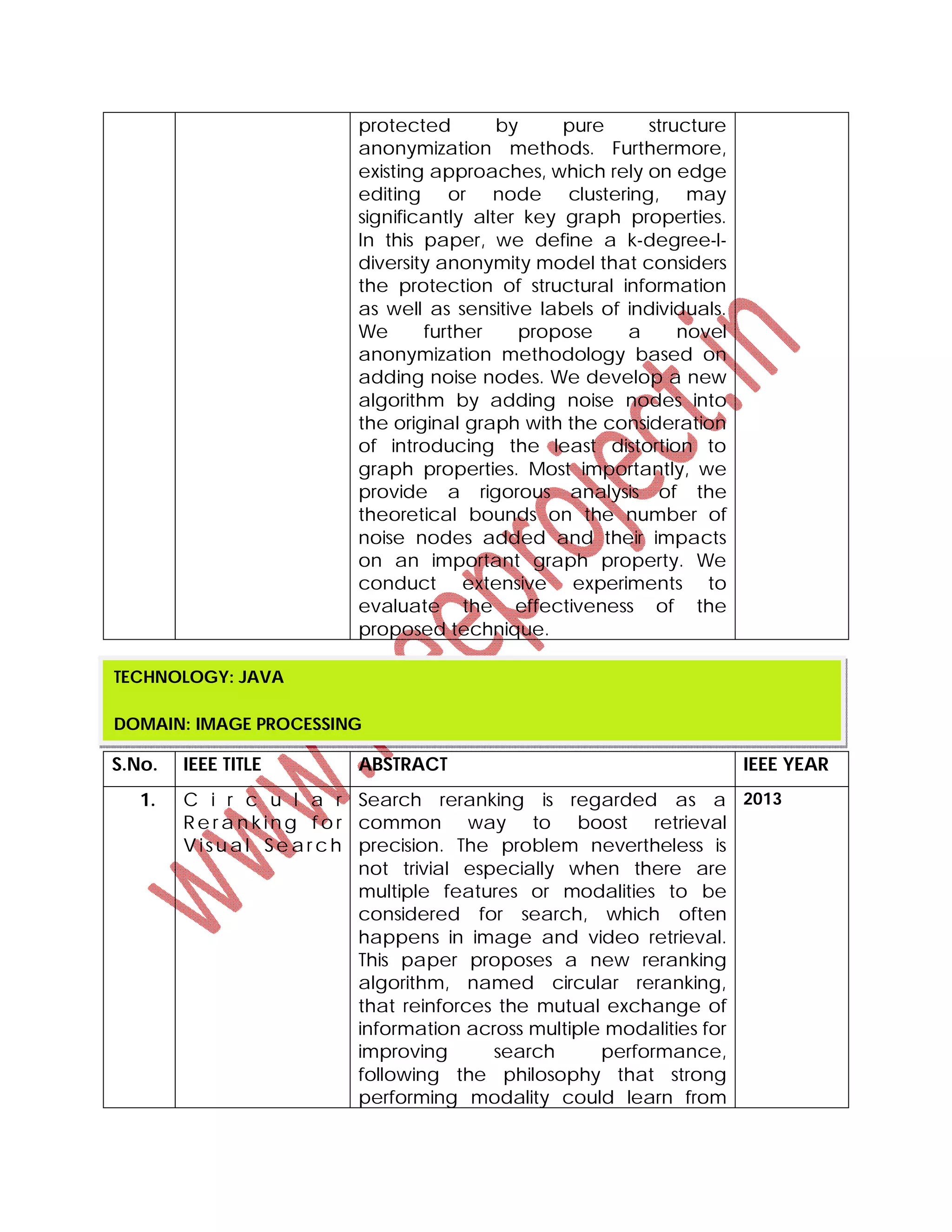protected by pure structure
anonymization methods. Furthermore,
existing approaches, which rely on edge
editing or node clustering, may
significantly alter key graph properties.
In this paper, we define a k-degree-l-
diversity anonymity model that considers
the protection of structural information
as well as sensitive labels of individuals.
We further propose a novel
anonymization methodology based on
adding noise nodes. We develop a new
algorithm by adding noise nodes into
the original graph with the consideration
of introducing the least distortion to
graph properties. Most importantly, we
provide a rigorous analysis of the
theoretical bounds on the number of
noise nodes added and their impacts
on an important graph property. We
conduct extensive experiments to
evaluate the effectiveness of the
proposed technique.
S.No. IEEE TITLE ABSTRACT IEEE YEAR
1. C i r c u l a r
R e r a n k in g f o r
V is u a l Se ar c h
Search reranking is regarded as a
common way to boost retrieval
precision. The problem nevertheless is
not trivial especially when there are
multiple features or modalities to be
considered for search, which often
happens in image and video retrieval.
This paper proposes a new reranking
algorithm, named circular reranking,
that reinforces the mutual exchange of
information across multiple modalities for
improving search performance,
following the philosophy that strong
performing modality could learn from
2013
TECHNOLOGY: JAVA
DOMAIN: IMAGE PROCESSING
 