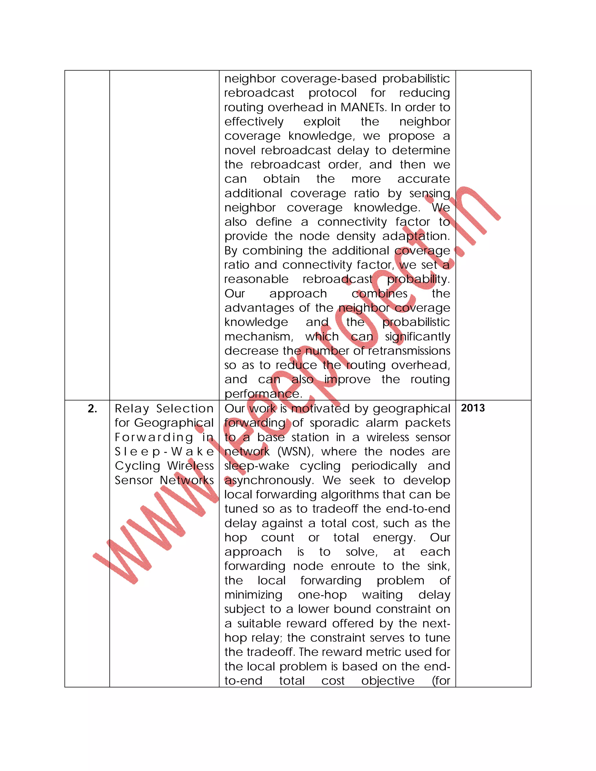 neighbor coverage-based probabilistic
rebroadcast protocol for reducing
routing overhead in MANETs. In order to
effectively exploit the neighbor
coverage knowledge, we propose a
novel rebroadcast delay to determine
the rebroadcast order, and then we
can obtain the more accurate
additional coverage ratio by sensing
neighbor coverage knowledge. We
also define a connectivity factor to
provide the node density adaptation.
By combining the additional coverage
ratio and connectivity factor, we set a
reasonable rebroadcast probability.
Our approach combines the
advantages of the neighbor coverage
knowledge and the probabilistic
mechanism, which can significantly
decrease the number of retransmissions
so as to reduce the routing overhead,
and can also improve the routing
performance.
2. Relay Selection
for Geographical
Forwa rd in g in
S l e e p - W a k e
Cycling Wireless
Sensor Networks
Our work is motivated by geographical
forwarding of sporadic alarm packets
to a base station in a wireless sensor
network (WSN), where the nodes are
sleep-wake cycling periodically and
asynchronously. We seek to develop
local forwarding algorithms that can be
tuned so as to tradeoff the end-to-end
delay against a total cost, such as the
hop count or total energy. Our
approach is to solve, at each
forwarding node enroute to the sink,
the local forwarding problem of
minimizing one-hop waiting delay
subject to a lower bound constraint on
a suitable reward offered by the next-
hop relay; the constraint serves to tune
the tradeoff. The reward metric used for
the local problem is based on the end-
to-end total cost objective (for
2013
 