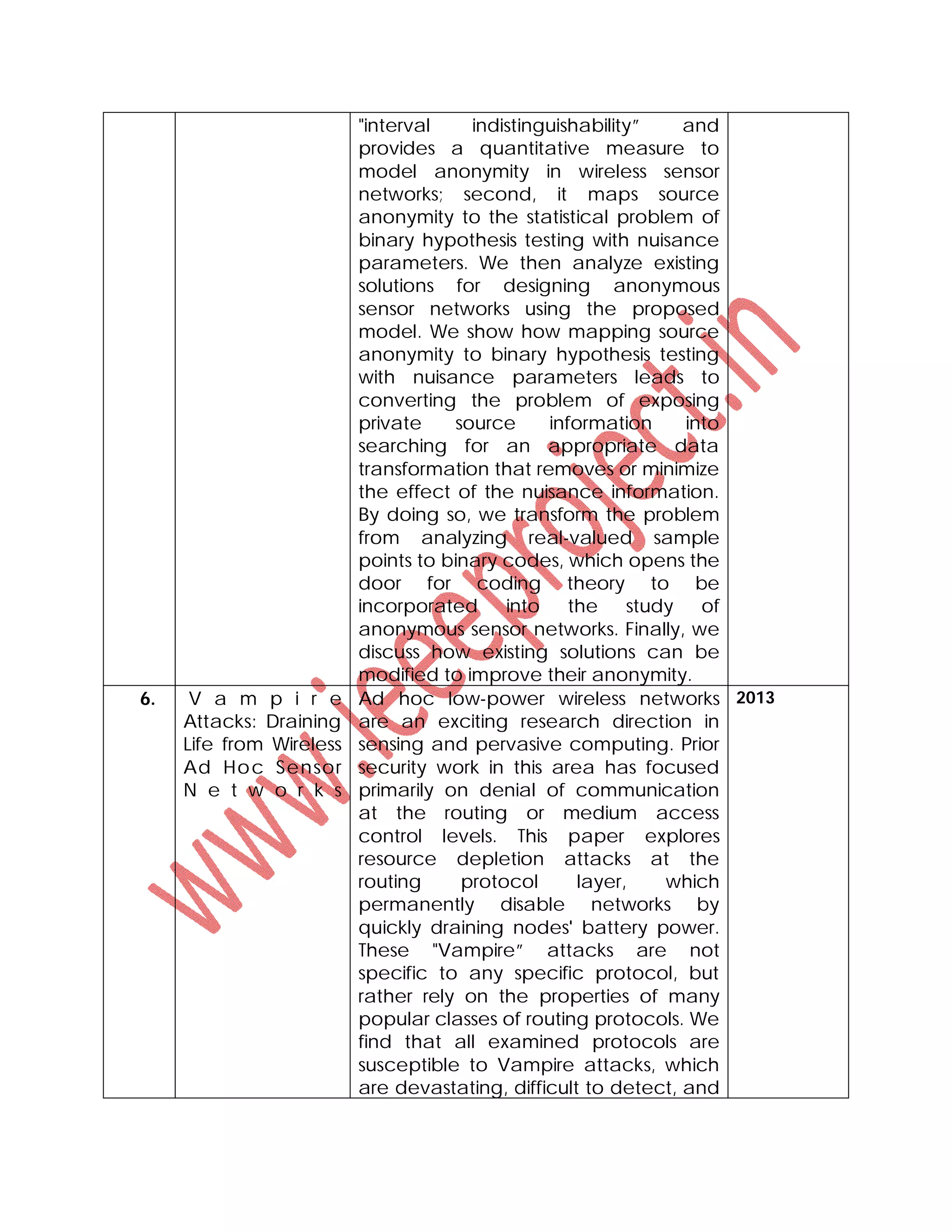 "interval indistinguishability” and
provides a quantitative measure to
model anonymity in wireless sensor
networks; second, it maps source
anonymity to the statistical problem of
binary hypothesis testing with nuisance
parameters. We then analyze existing
solutions for designing anonymous
sensor networks using the proposed
model. We show how mapping source
anonymity to binary hypothesis testing
with nuisance parameters leads to
converting the problem of exposing
private source information into
searching for an appropriate data
transformation that removes or minimize
the effect of the nuisance information.
By doing so, we transform the problem
from analyzing real-valued sample
points to binary codes, which opens the
door for coding theory to be
incorporated into the study of
anonymous sensor networks. Finally, we
discuss how existing solutions can be
modified to improve their anonymity.
6. V a m p i r e
Attacks: Draining
Life from Wireless
Ad Hoc Sensor
N e t w o r k s
Ad hoc low-power wireless networks
are an exciting research direction in
sensing and pervasive computing. Prior
security work in this area has focused
primarily on denial of communication
at the routing or medium access
control levels. This paper explores
resource depletion attacks at the
routing protocol layer, which
permanently disable networks by
quickly draining nodes' battery power.
These "Vampire” attacks are not
specific to any specific protocol, but
rather rely on the properties of many
popular classes of routing protocols. We
find that all examined protocols are
susceptible to Vampire attacks, which
are devastating, difficult to detect, and
2013
 