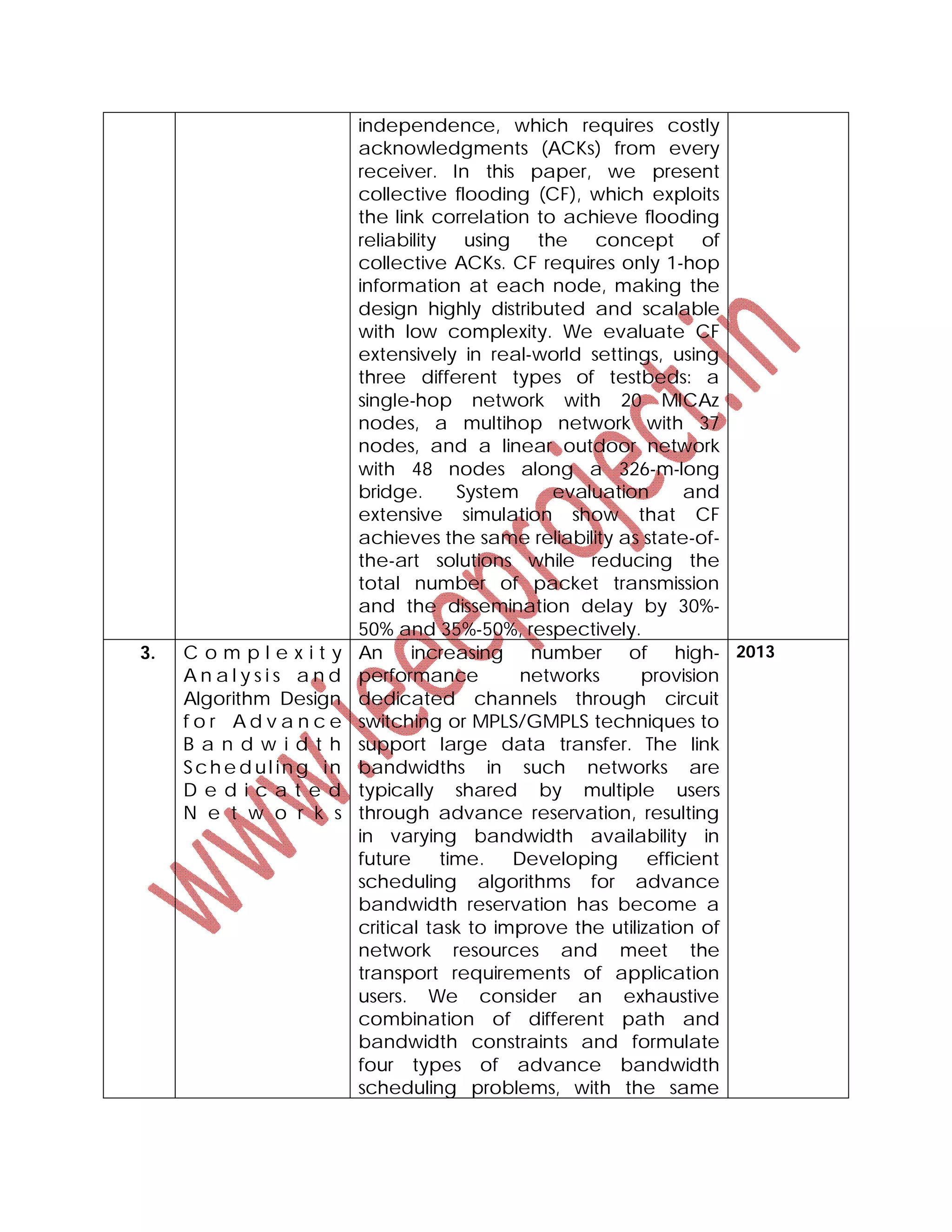 independence, which requires costly
acknowledgments (ACKs) from every
receiver. In this paper, we present
collective flooding (CF), which exploits
the link correlation to achieve flooding
reliability using the concept of
collective ACKs. CF requires only 1-hop
information at each node, making the
design highly distributed and scalable
with low complexity. We evaluate CF
extensively in real-world settings, using
three different types of testbeds: a
single-hop network with 20 MICAz
nodes, a multihop network with 37
nodes, and a linear outdoor network
with 48 nodes along a 326-m-long
bridge. System evaluation and
extensive simulation show that CF
achieves the same reliability as state-of-
the-art solutions while reducing the
total number of packet transmission
and the dissemination delay by 30%-
50% and 35%-50%, respectively.
3. C o m p l e x i t y
A n a l y s i s a n d
Algorithm Design
f o r A d v a n c e
B a n d w i d t h
Sch e d ul in g in
D e d i c a t e d
N e t w o r k s
An increasing number of high-
performance networks provision
dedicated channels through circuit
switching or MPLS/GMPLS techniques to
support large data transfer. The link
bandwidths in such networks are
typically shared by multiple users
through advance reservation, resulting
in varying bandwidth availability in
future time. Developing efficient
scheduling algorithms for advance
bandwidth reservation has become a
critical task to improve the utilization of
network resources and meet the
transport requirements of application
users. We consider an exhaustive
combination of different path and
bandwidth constraints and formulate
four types of advance bandwidth
scheduling problems, with the same
2013
 