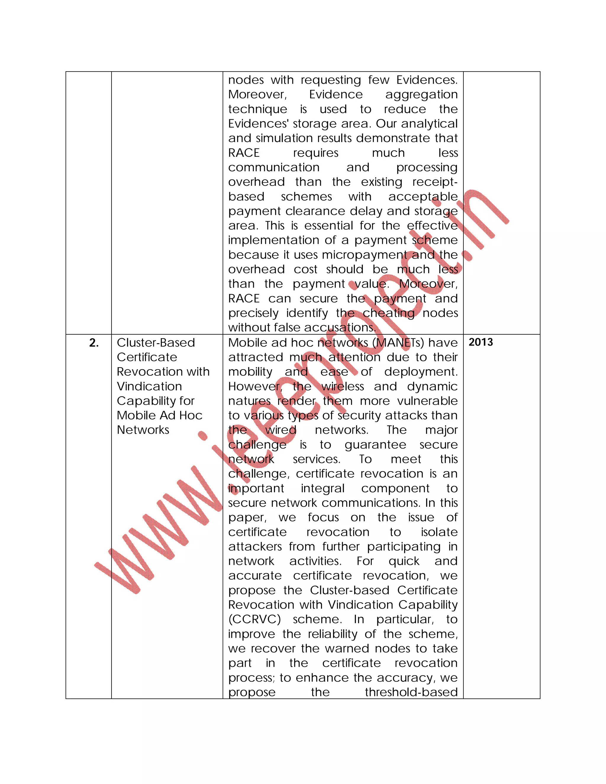 nodes with requesting few Evidences.
Moreover, Evidence aggregation
technique is used to reduce the
Evidences' storage area. Our analytical
and simulation results demonstrate that
RACE requires much less
communication and processing
overhead than the existing receipt-
based schemes with acceptable
payment clearance delay and storage
area. This is essential for the effective
implementation of a payment scheme
because it uses micropayment and the
overhead cost should be much less
than the payment value. Moreover,
RACE can secure the payment and
precisely identify the cheating nodes
without false accusations.
2. Cluster-Based
Certificate
Revocation with
Vindication
Capability for
Mobile Ad Hoc
Networks
Mobile ad hoc networks (MANETs) have
attracted much attention due to their
mobility and ease of deployment.
However, the wireless and dynamic
natures render them more vulnerable
to various types of security attacks than
the wired networks. The major
challenge is to guarantee secure
network services. To meet this
challenge, certificate revocation is an
important integral component to
secure network communications. In this
paper, we focus on the issue of
certificate revocation to isolate
attackers from further participating in
network activities. For quick and
accurate certificate revocation, we
propose the Cluster-based Certificate
Revocation with Vindication Capability
(CCRVC) scheme. In particular, to
improve the reliability of the scheme,
we recover the warned nodes to take
part in the certificate revocation
process; to enhance the accuracy, we
propose the threshold-based
2013
 