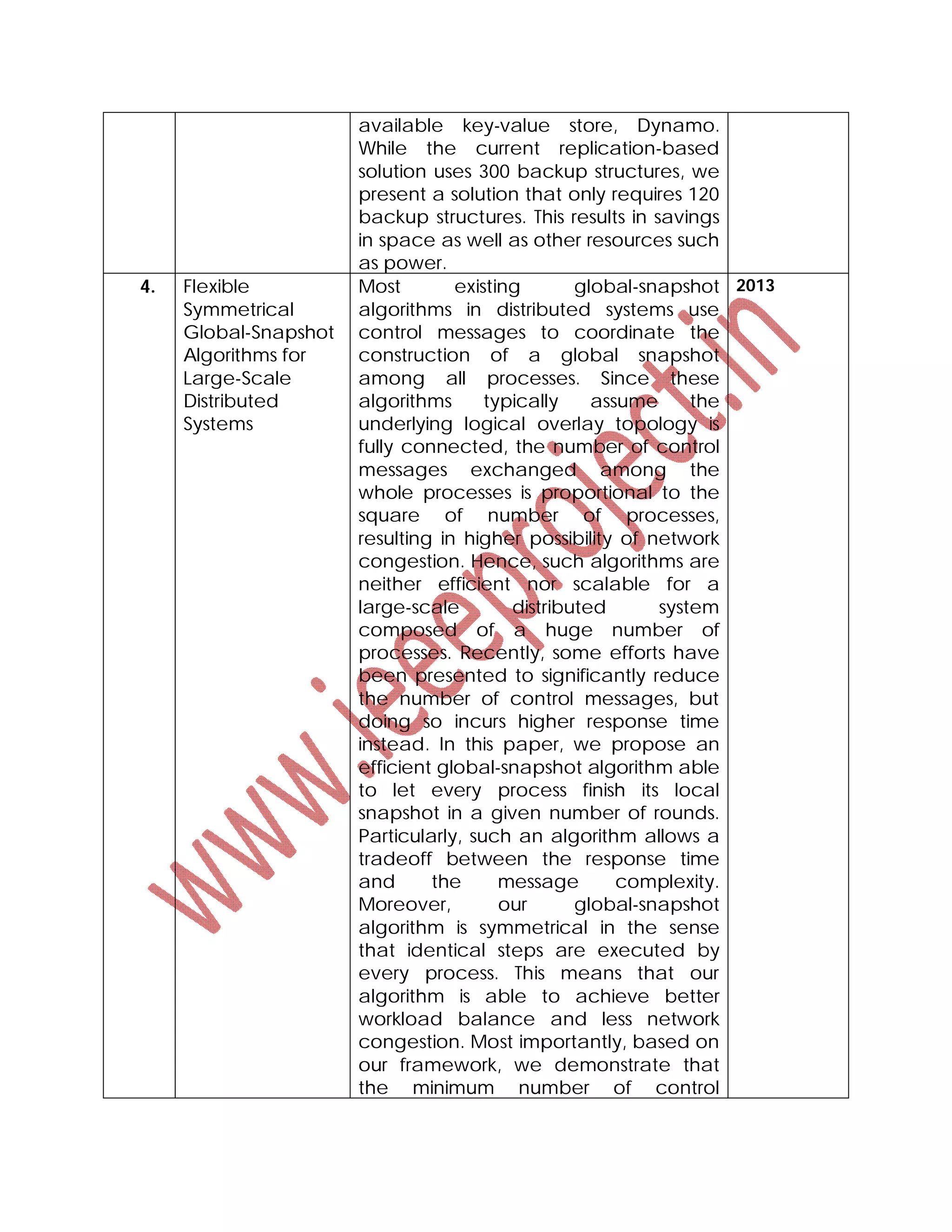 available key-value store, Dynamo.
While the current replication-based
solution uses 300 backup structures, we
present a solution that only requires 120
backup structures. This results in savings
in space as well as other resources such
as power.
4. Flexible
Symmetrical
Global-Snapshot
Algorithms for
Large-Scale
Distributed
Systems
Most existing global-snapshot
algorithms in distributed systems use
control messages to coordinate the
construction of a global snapshot
among all processes. Since these
algorithms typically assume the
underlying logical overlay topology is
fully connected, the number of control
messages exchanged among the
whole processes is proportional to the
square of number of processes,
resulting in higher possibility of network
congestion. Hence, such algorithms are
neither efficient nor scalable for a
large-scale distributed system
composed of a huge number of
processes. Recently, some efforts have
been presented to significantly reduce
the number of control messages, but
doing so incurs higher response time
instead. In this paper, we propose an
efficient global-snapshot algorithm able
to let every process finish its local
snapshot in a given number of rounds.
Particularly, such an algorithm allows a
tradeoff between the response time
and the message complexity.
Moreover, our global-snapshot
algorithm is symmetrical in the sense
that identical steps are executed by
every process. This means that our
algorithm is able to achieve better
workload balance and less network
congestion. Most importantly, based on
our framework, we demonstrate that
the minimum number of control
2013
 