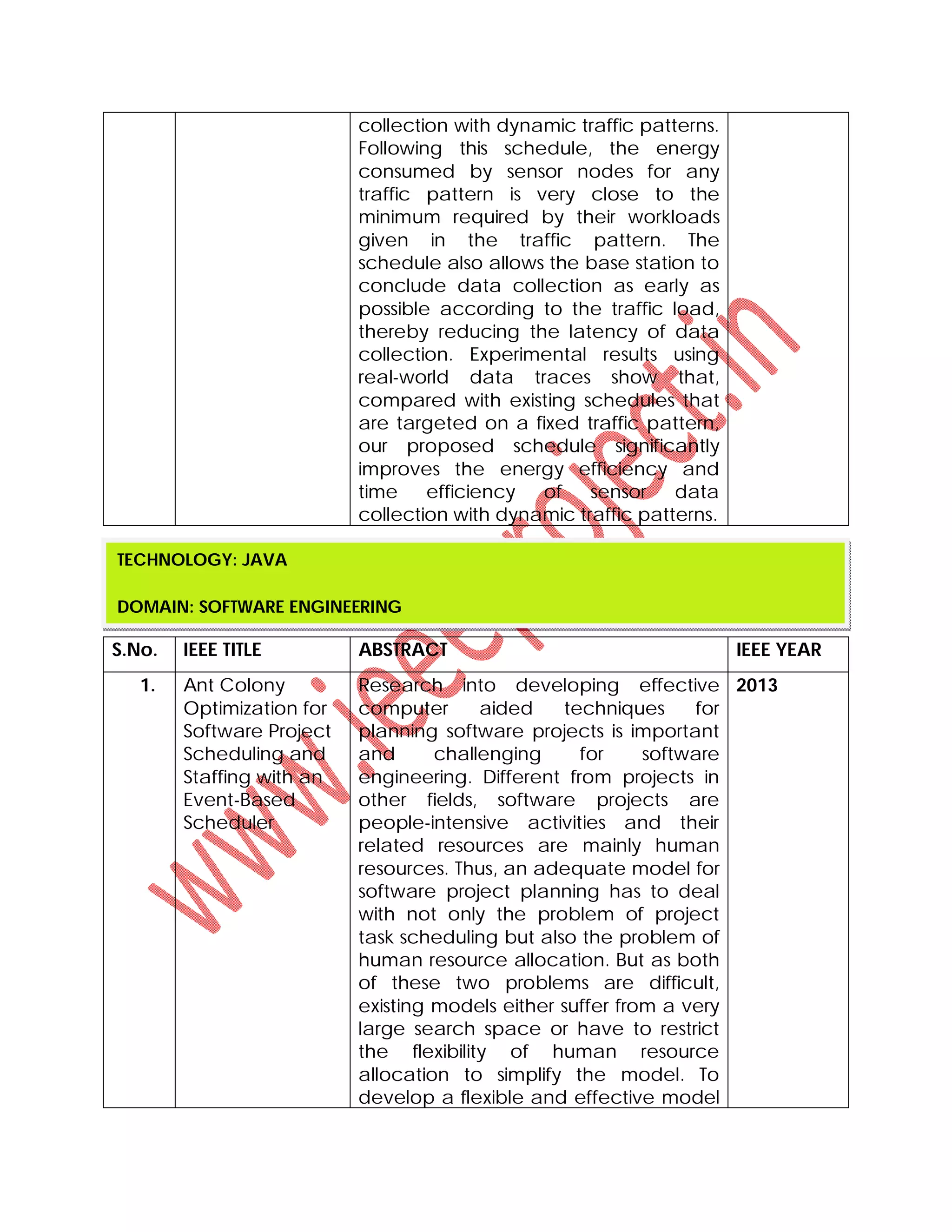 collection with dynamic traffic patterns.
Following this schedule, the energy
consumed by sensor nodes for any
traffic pattern is very close to the
minimum required by their workloads
given in the traffic pattern. The
schedule also allows the base station to
conclude data collection as early as
possible according to the traffic load,
thereby reducing the latency of data
collection. Experimental results using
real-world data traces show that,
compared with existing schedules that
are targeted on a fixed traffic pattern,
our proposed schedule significantly
improves the energy efficiency and
time efficiency of sensor data
collection with dynamic traffic patterns.
S.No. IEEE TITLE ABSTRACT IEEE YEAR
1. Ant Colony
Optimization for
Software Project
Scheduling and
Staffing with an
Event-Based
Scheduler
Research into developing effective
computer aided techniques for
planning software projects is important
and challenging for software
engineering. Different from projects in
other fields, software projects are
people-intensive activities and their
related resources are mainly human
resources. Thus, an adequate model for
software project planning has to deal
with not only the problem of project
task scheduling but also the problem of
human resource allocation. But as both
of these two problems are difficult,
existing models either suffer from a very
large search space or have to restrict
the flexibility of human resource
allocation to simplify the model. To
develop a flexible and effective model
2013
TECHNOLOGY: JAVA
DOMAIN: SOFTWARE ENGINEERING
 