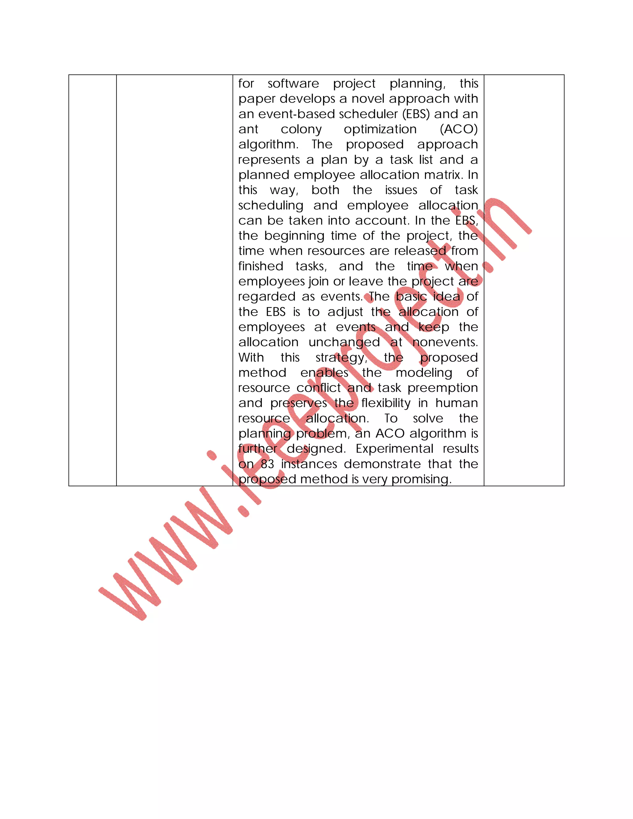 for software project planning, this
paper develops a novel approach with
an event-based scheduler (EBS) and an
ant colony optimization (ACO)
algorithm. The proposed approach
represents a plan by a task list and a
planned employee allocation matrix. In
this way, both the issues of task
scheduling and employee allocation
can be taken into account. In the EBS,
the beginning time of the project, the
time when resources are released from
finished tasks, and the time when
employees join or leave the project are
regarded as events. The basic idea of
the EBS is to adjust the allocation of
employees at events and keep the
allocation unchanged at nonevents.
With this strategy, the proposed
method enables the modeling of
resource conflict and task preemption
and preserves the flexibility in human
resource allocation. To solve the
planning problem, an ACO algorithm is
further designed. Experimental results
on 83 instances demonstrate that the
proposed method is very promising.
 