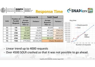 Response Time
tests
Number of
Parallel
Requests
Elasticsearch SolrCloud
Average
Response
Time (s)
Variance
Average
Response
Time (s)
Variance
T1 150 23,216 0,848 48,669 0,532
T2 750 75,097 18,031 407,444 3768,326
T3 1500 147,463 153,106 318,046 2633,315
T4 2250 484,289 452,823 601,223 10434,492
T5 4500 1060,429 2363,393 981,419 10407,077
T6 7500 1775,962 281418,250 Cluster Breakdown
Snap4City, IEEE SCALCOM, Leicester, August 2019 14
‐ Linear trend up to 4000 requests
‐ Over 4500 SOLR crashed so that it was not possible to go ahead.
0,000
200,000
400,000
600,000
800,000
1000,000
1200,000
1400,000
1600,000
1800,000
2000,000
0 1000 2000 3000 4000 5000 6000 7000 80
Number of requests
Avg time
Elasticsearch
Solr
Point of 
cluster 
breakdown
 