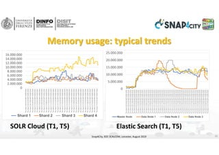 0
2.000.000
4.000.000
6.000.000
8.000.000
10.000.000
12.000.000
14.000.000
16.000.000
Thu Sep 6 16:53:40 GMT+0200 2018
Thu Sep 6 16:55:20 GMT+0200 2018
Thu Sep 6 16:57:00 GMT+0200 2018
Thu Sep 6 16:58:40 GMT+0200 2018
Thu Sep 6 17:00:20 GMT+0200 2018
Thu Sep 6 17:02:00 GMT+0200 2018
Thu Sep 6 17:03:40 GMT+0200 2018
Thu Sep 6 17:05:20 GMT+0200 2018
Thu Sep 6 17:07:00 GMT+0200 2018
Thu Sep 6 17:08:40 GMT+0200 2018
Thu Sep 6 17:10:20 GMT+0200 2018
Thu Sep 6 17:12:00 GMT+0200 2018
Thu Sep 6 17:13:40 GMT+0200 2018
Thu Sep 6 17:15:20 GMT+0200 2018
Thu Sep 6 17:17:00 GMT+0200 2018
Thu Sep 6 17:18:40 GMT+0200 2018
Thu Sep 6 17:20:20 GMT+0200 2018
Thu Sep 6 17:22:00 GMT+0200 2018
Thu Sep 6 17:23:40 GMT+0200 2018
Thu Sep 6 17:25:20 GMT+0200 2018
Thu Sep 6 17:27:00 GMT+0200 2018
Thu Sep 6 17:28:40 GMT+0200 2018
Thu Sep 6 17:30:20 GMT+0200 2018
Thu Sep 6 17:32:00 GMT+0200 2018
Thu Sep 6 17:33:40 GMT+0200 2018
Thu Sep 6 17:35:20 GMT+0200 2018
Thu Sep 6 17:37:00 GMT+0200 2018
Thu Sep 6 17:38:40 GMT+0200 2018
Thu Sep 6 17:40:20 GMT+0200 2018
Thu Sep 6 17:42:00 GMT+0200 2018
Thu Sep 6 17:43:40 GMT+0200 2018
Thu Sep 6 17:45:20 GMT+0200 2018
Shard 1 Shard 2 Shard 3 Shard 4
Memory usage: typical trends
Snap4City, IEEE SCALCOM, Leicester, August 2019 16
SOLR Cloud (T1, T5) Elastic Search (T1, T5)
0
5.000.000
10.000.000
15.000.000
20.000.000
25.000.000
Thu Sep 6 10:53:00 GMT+0200 2018
Thu Sep 6 10:54:20 GMT+0200 2018
Thu Sep 6 10:55:40 GMT+0200 2018
Thu Sep 6 10:57:00 GMT+0200 2018
Thu Sep 6 10:58:20 GMT+0200 2018
Thu Sep 6 10:59:40 GMT+0200 2018
Thu Sep 6 11:01:00 GMT+0200 2018
Thu Sep 6 11:02:20 GMT+0200 2018
Thu Sep 6 11:03:40 GMT+0200 2018
Thu Sep 6 11:05:00 GMT+0200 2018
Thu Sep 6 11:06:20 GMT+0200 2018
Thu Sep 6 11:07:40 GMT+0200 2018
Thu Sep 6 11:09:00 GMT+0200 2018
Thu Sep 6 11:10:20 GMT+0200 2018
Thu Sep 6 11:11:40 GMT+0200 2018
Thu Sep 6 11:13:00 GMT+0200 2018
Thu Sep 6 11:14:20 GMT+0200 2018
Thu Sep 6 11:15:40 GMT+0200 2018
Thu Sep 6 11:17:00 GMT+0200 2018
Thu Sep 6 11:18:20 GMT+0200 2018
Thu Sep 6 11:19:40 GMT+0200 2018
Thu Sep 6 11:21:00 GMT+0200 2018
Thu Sep 6 11:22:20 GMT+0200 2018
Thu Sep 6 11:23:40 GMT+0200 2018
Thu Sep 6 11:25:00 GMT+0200 2018
Thu Sep 6 11:26:20 GMT+0200 2018
Thu Sep 6 11:27:40 GMT+0200 2018
Thu Sep 6 11:29:00 GMT+0200 2018
Thu Sep 6 11:30:20 GMT+0200 2018
Thu Sep 6 11:31:40 GMT+0200 2018
Thu Sep 6 11:33:00 GMT+0200 2018
Thu Sep 6 11:34:20 GMT+0200 2018
Thu Sep 6 11:35:40 GMT+0200 2018
Thu Sep 6 11:37:00 GMT+0200 2018
Thu Sep 6 11:38:20 GMT+0200 2018
Thu Sep 6 11:39:40 GMT+0200 2018
Thu Sep 6 11:41:00 GMT+0200 2018
Thu Sep 6 11:42:20 GMT+0200 2018
Thu Sep 6 11:43:40 GMT+0200 2018
Thu Sep 6 11:45:00 GMT+0200 2018
Thu Sep 6 11:46:20 GMT+0200 2018
Thu Sep 6 11:47:40 GMT+0200 2018
Master Node Data Node 1 Data Node 2 Data Node 3
 