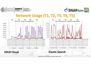 Network Usage (T1, T2, T3, T4, T5)
Snap4City, IEEE SCALCOM, Leicester, August 2019 17
SOLR Cloud Elastic Search
0
20000
40000
60000
80000
100000
120000
140000
160000
180000
Thu Sep 6 09:45:20…
Thu Sep 6 09:47:00…
Thu Sep 6 09:48:40…
Thu Sep 6 09:50:20…
Thu Sep 6 09:52:00…
Thu Sep 6 09:53:40…
Thu Sep 6 09:55:20…
Thu Sep 6 09:57:00…
Thu Sep 6 09:58:40…
Thu Sep 6 10:00:20…
Thu Sep 6 10:02:00…
Thu Sep 6 10:03:40…
Thu Sep 6 10:05:20…
Thu Sep 6 10:07:00…
Thu Sep 6 10:08:40…
Thu Sep 6 10:10:20…
Thu Sep 6 10:12:00…
Thu Sep 6 10:13:40…
Thu Sep 6 10:15:20…
Thu Sep 6 10:17:00…
Thu Sep 6 10:18:40…
Thu Sep 6 10:20:20…
Thu Sep 6 10:22:00…
Thu Sep 6 10:23:40…
Thu Sep 6 10:25:20…
Thu Sep 6 10:27:00…
Thu Sep 6 10:28:40…
Thu Sep 6 10:30:20…
Thu Sep 6 10:32:00…
Thu Sep 6 10:33:40…
Cluster Elasticsearch ‐ Network Usage (Kbit/s)
Master Node Data Node 1 Data Node 2 Data Node 3
0
10000
20000
30000
40000
50000
60000
70000
80000
Thu Sep 6 16:52:00…
Thu Sep 6 16:53:40…
Thu Sep 6 16:55:20…
Thu Sep 6 16:57:00…
Thu Sep 6 16:58:40…
Thu Sep 6 17:00:20…
Thu Sep 6 17:02:00…
Thu Sep 6 17:03:40…
Thu Sep 6 17:05:20…
Thu Sep 6 17:07:00…
Thu Sep 6 17:08:40…
Thu Sep 6 17:10:20…
Thu Sep 6 17:12:00…
Thu Sep 6 17:13:40…
Thu Sep 6 17:15:20…
Thu Sep 6 17:17:00…
Thu Sep 6 17:18:40…
Thu Sep 6 17:20:20…
Thu Sep 6 17:22:00…
Thu Sep 6 17:23:40…
Thu Sep 6 17:25:20…
Thu Sep 6 17:27:00…
Thu Sep 6 17:28:40…
Thu Sep 6 17:30:20…
Thu Sep 6 17:32:00…
Thu Sep 6 17:33:40…
Thu Sep 6 17:35:20…
Thu Sep 6 17:37:00…
Thu Sep 6 17:38:40…
Thu Sep 6 17:40:20…
Thu Sep 6 17:42:00…
Thu Sep 6 17:43:40…
Thu Sep 6 17:45:20…
Thu Sep 6 17:47:00…
SolrCloud ‐ Network Usage (Kbit/s)
Shard 1 Shard 2 Shard 3 Shard 4
T1             T2           T3         T4             T5     T1             T2           T3         T4             T5    
 