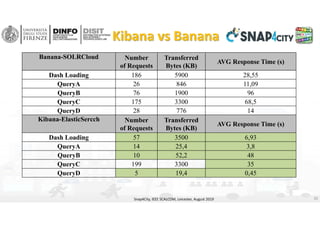 Kibana vs Banana
Banana-SOLRCloud Number
of Requests
Transferred
Bytes (KB)
AVG Response Time (s)
Dash Loading 186 5900 28,55
QueryA 26 846 11,09
QueryB 76 1900 96
QueryC 175 3300 68,5
QueryD 28 776 14
Kibana-ElasticSercch Number
of Requests
Transferred
Bytes (KB)
AVG Response Time (s)
Dash Loading 57 3500 6,93
QueryA 14 25,4 3,8
QueryB 10 52,2 48
QueryC 199 3300 35
QueryD 5 19,4 0,45
Snap4City, IEEE SCALCOM, Leicester, August 2019 20
 