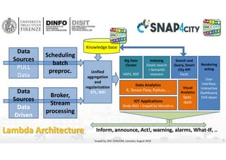 Lambda Architecture
Snap4City, IEEE SCALCOM, Leicester, August 2019
Data 
Sources
PULL 
Data
Data 
Sources
Data 
Driven
Scheduling 
batch 
preproc.
Broker, 
Stream
processing
Unified 
aggregation 
and 
regularization
ETL, NIFI
Big Data 
Cluster
HDFS, RDF
Search and 
Query, Smart 
City API
Facet
Indexing
Elastic search 
+ Semantic 
resoners
Data Analytics
R, Tensor Flow, Python, …
Visual 
Analytics
Spec. 
dash
Rendering
acting
User 
interface,
Interactive 
Dashboard,
Drill down
6
Knowledge base
Inform, announce, Act!, warning, alarms, What‐IF, ..
IOT Applications
Node‐RED + Snap4City MicroSrvs
 