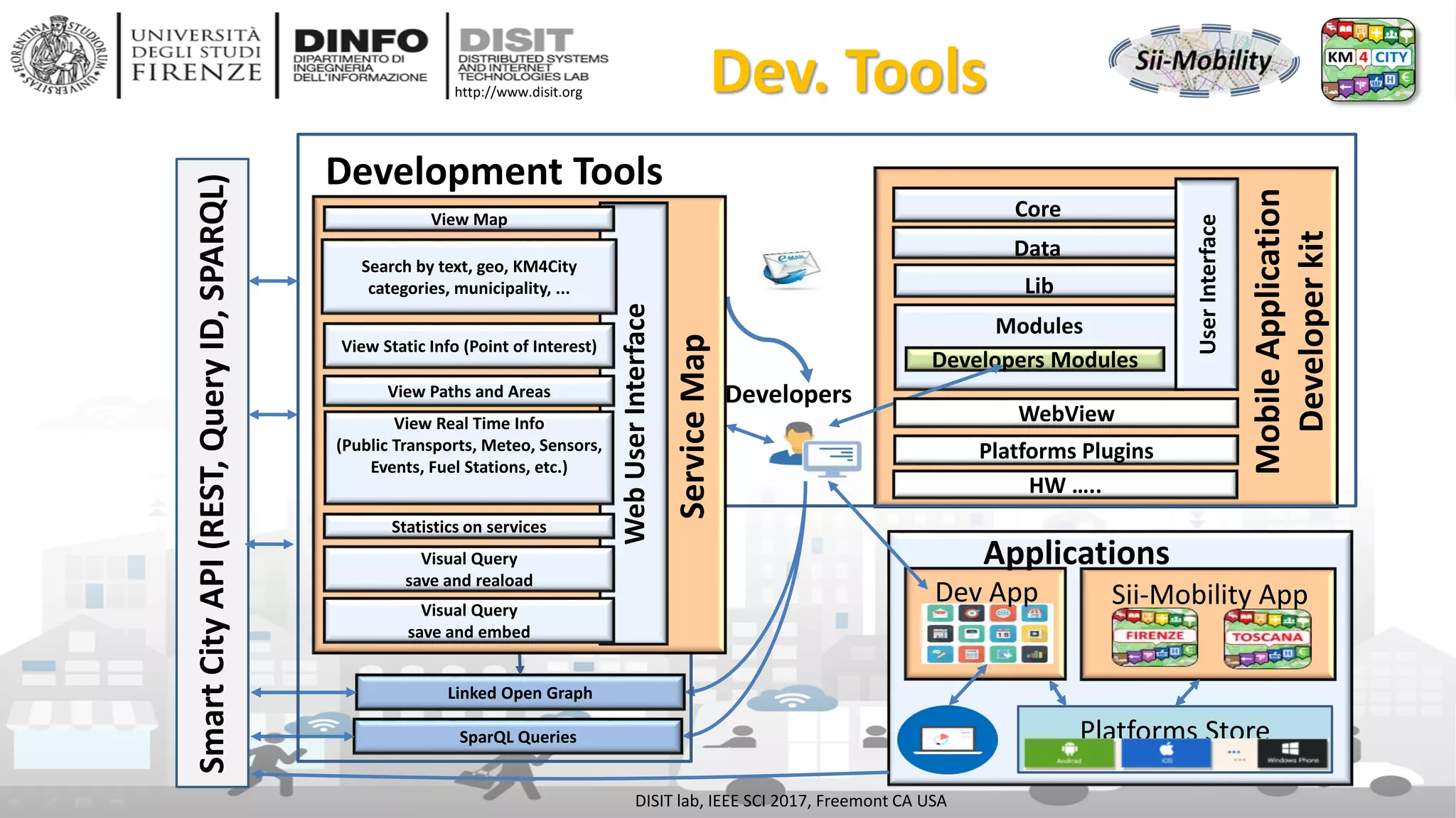 DISIT Lab, Distributed Data Intelligence and Technologies
Distributed Systems and Internet Technologies
Department of Information Engineering (DINFO)
http://www.disit.dinfo.unifi.it
http://www.disit.org
SmartCityAPI(REST,QueryID,SPARQL)
Developers
Linked Open Graph
SparQL Queries
Core
Lib
HW …..
Modules
Data
UserInterface
Developers Modules
MobileApplication
Developerkit
Development Tools
Platforms Plugins
WebView
WebUserInterface
View Map
Search by text, geo, KM4City
categories, municipality, ...
Statistics on services
Visual Query
save and reaload
View Paths and Areas
ServiceMap
View Real Time Info
(Public Transports, Meteo, Sensors,
Events, Fuel Stations, etc.)
View Static Info (Point of Interest)
Visual Query
save and embed
…
Platforms Store
Sii-Mobility App
Applications
Dev App
Dev. Tools
DISIT lab, IEEE SCI 2017, Freemont CA USA
 