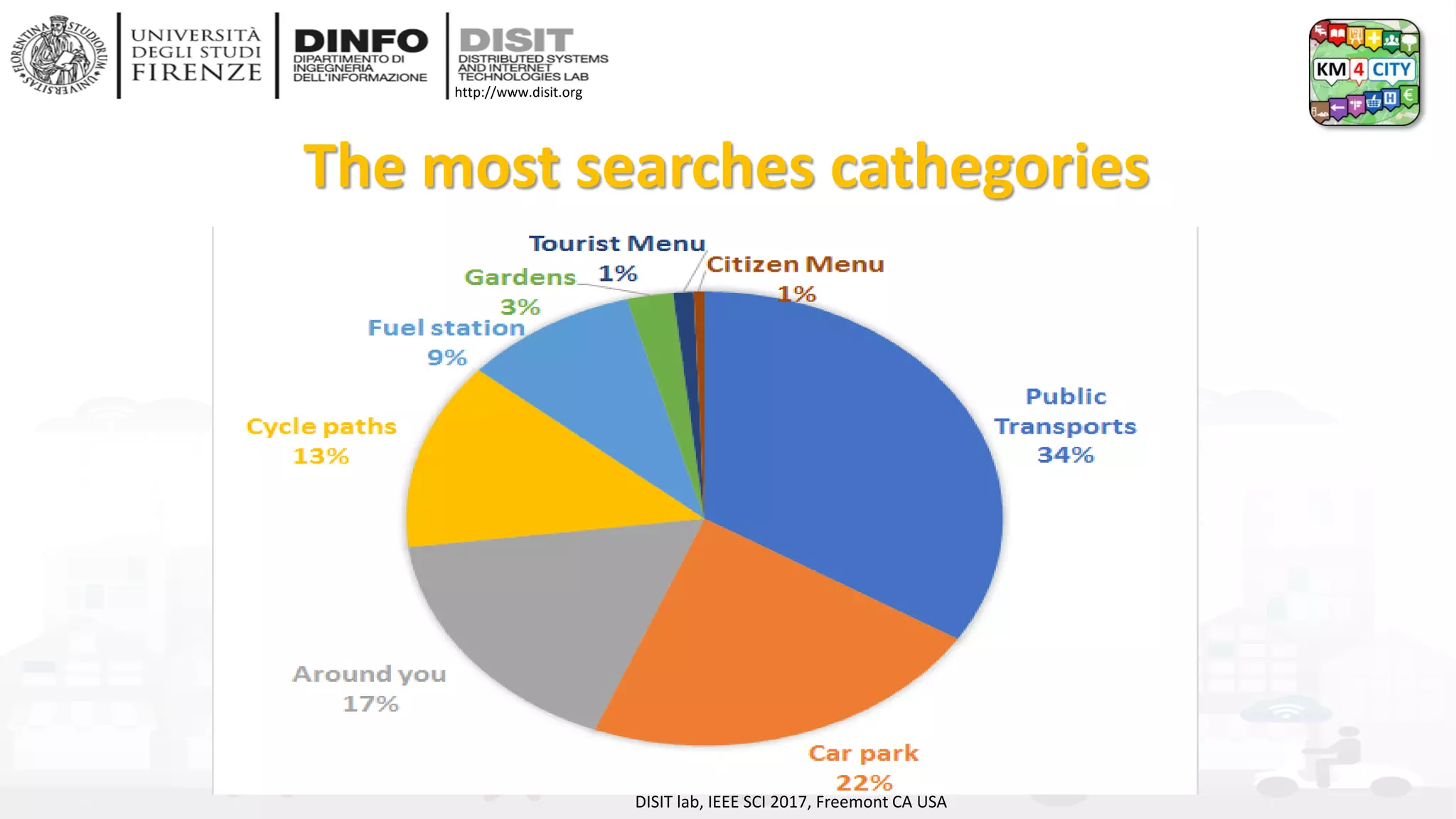 DISIT Lab, Distributed Data Intelligence and Technologies
Distributed Systems and Internet Technologies
Department of Information Engineering (DINFO)
http://www.disit.dinfo.unifi.it
http://www.disit.org
The most searches cathegories
DISIT lab, IEEE SCI 2017, Freemont CA USA
 