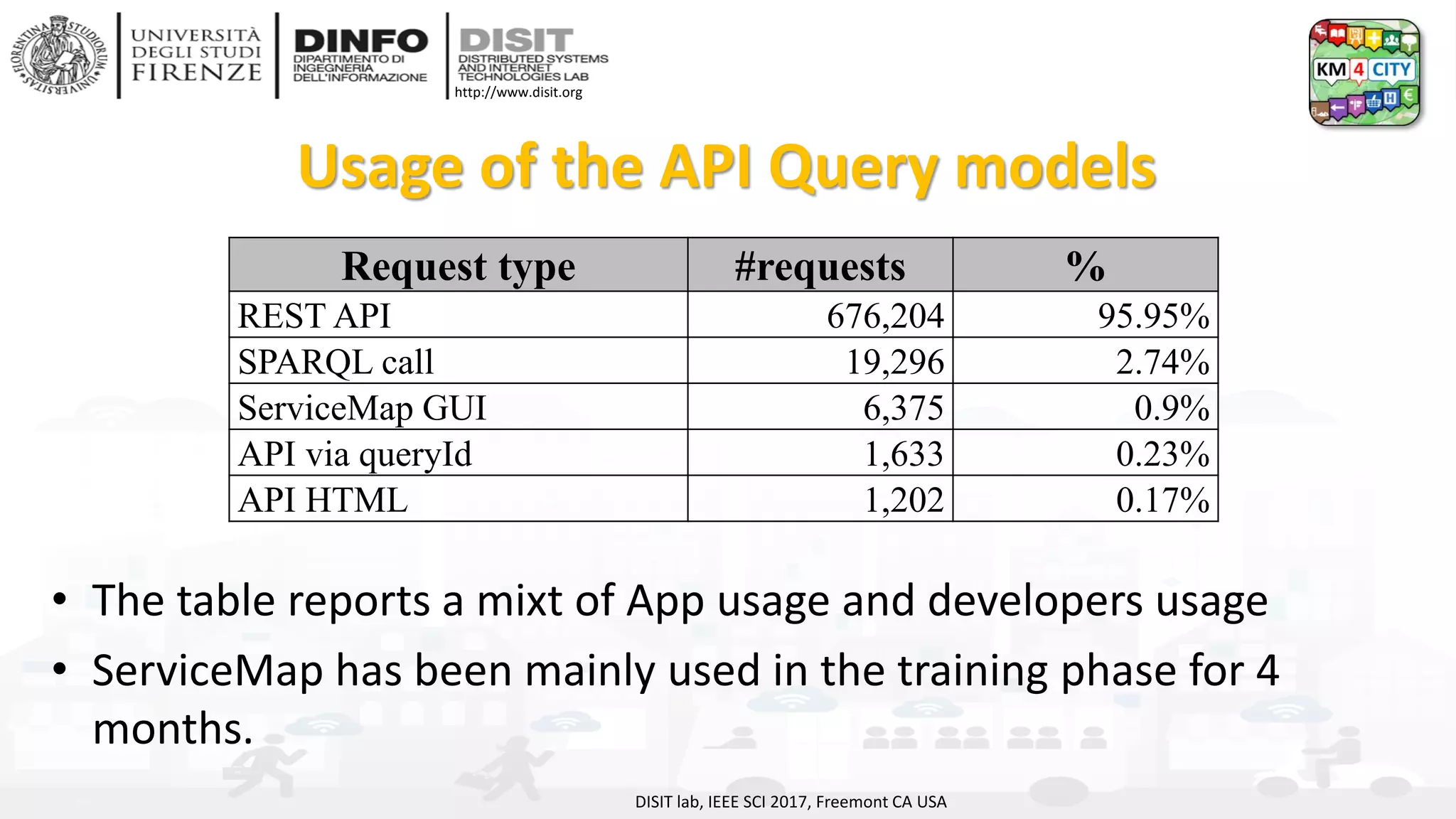 DISIT Lab, Distributed Data Intelligence and Technologies
Distributed Systems and Internet Technologies
Department of Information Engineering (DINFO)
http://www.disit.dinfo.unifi.it
http://www.disit.org
Usage of the API Query models
DISIT lab, IEEE SCI 2017, Freemont CA USA
Request type #requests %
REST API 676,204 95.95%
SPARQL call 19,296 2.74%
ServiceMap GUI 6,375 0.9%
API via queryId 1,633 0.23%
API HTML 1,202 0.17%
• The table reports a mixt of App usage and developers usage
• ServiceMap has been mainly used in the training phase for 4
months.
 
