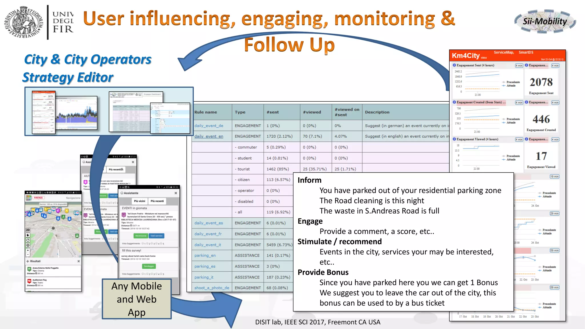 DISIT Lab, Distributed Data Intelligence and Technologies
Distributed Systems and Internet Technologies
Department of Information Engineering (DINFO)
http://www.disit.dinfo.unifi.it
http://www.disit.org
DISIT lab, IEEE SCI 2017, Freemont CA USA
Inform
You have parked out of your residential parking zone
The Road cleaning is this night
The waste in S.Andreas Road is full
Engage
Provide a comment, a score, etc..
Stimulate / recommend
Events in the city, services your may be interested,
etc..
Provide Bonus
Since you have parked here you we can get 1 Bonus
We suggest you to leave the car out of the city, this
bonus can be used to by a bus ticket
Any Mobile
and Web
App
City & City Operators
Strategy Editor
 