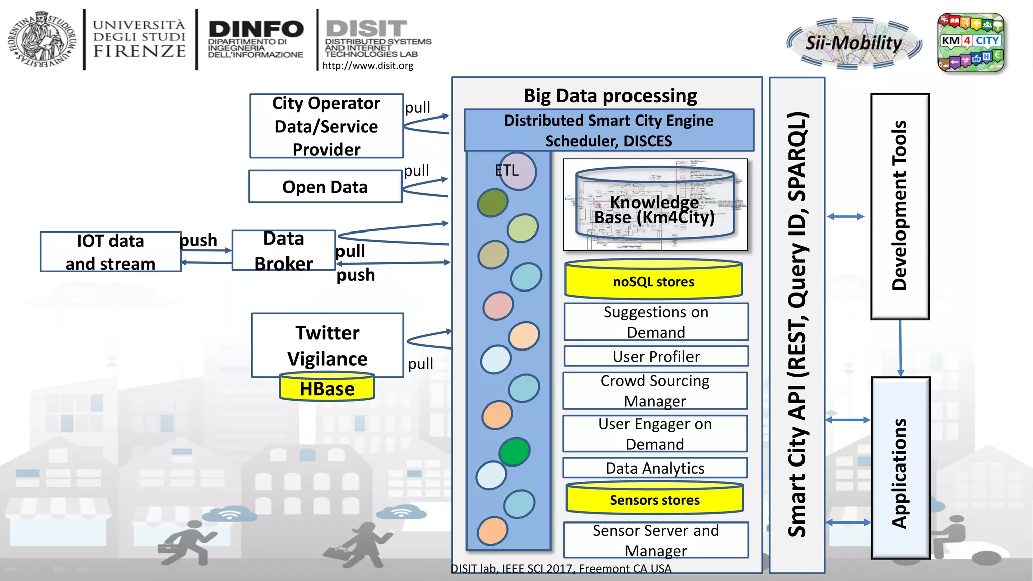 DISIT Lab, Distributed Data Intelligence and Technologies
Distributed Systems and Internet Technologies
Department of Information Engineering (DINFO)
http://www.disit.dinfo.unifi.it
http://www.disit.org
SmartCityAPI(REST,QueryID,SPARQL)
Twitter
Vigilance
Big Data processing
noSQL stores
pull
HBase
User Profiler
Crowd Sourcing
Manager
User Engager on
Demand
Suggestions on
Demand
Data Analytics
Applications
City Operator
Data/Service
Provider
pull
Knowledge
Base (Km4City)
Distributed Smart City Engine
Scheduler, DISCES
ETL
Sensor Server and
Manager
Sensors stores
DevelopmentTools
Open Data
pull
IOT data
and stream
Data
Broker
push
pull
push
DISIT lab, IEEE SCI 2017, Freemont CA USA
 