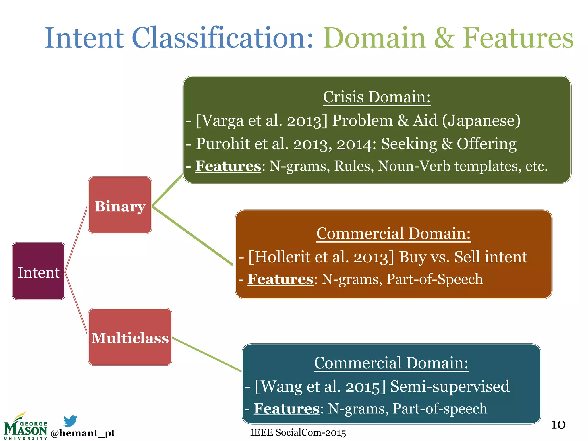 @hemant_pt IEEE SocialCom-2015
Intent Classification: Domain & Features
10
Intent
Binary
Crisis Domain:
- [Varga et al. 2013] Problem & Aid (Japanese)
- Purohit et al. 2013, 2014: Seeking & Offering
- Features: N-grams, Rules, Noun-Verb templates, etc.
Commercial Domain:
- [Hollerit et al. 2013] Buy vs. Sell intent
- Features: N-grams, Part-of-Speech
Multiclass
Commercial Domain:
- [Wang et al. 2015] Semi-supervised
- Features: N-grams, Part-of-speech
10
 