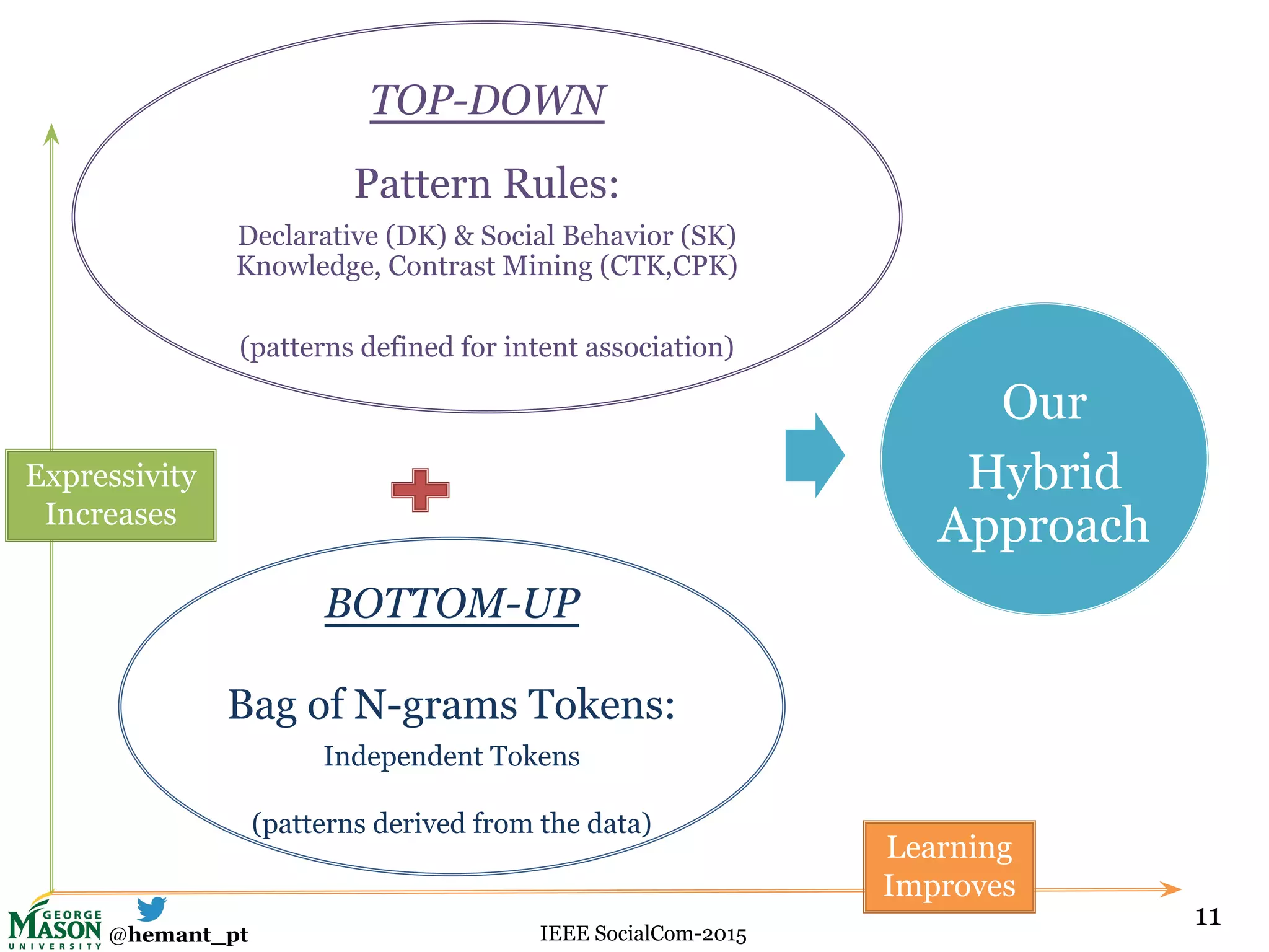 @hemant_pt IEEE SocialCom-2015
TOP-DOWN
Pattern Rules:
Declarative (DK) & Social Behavior (SK)
Knowledge, Contrast Mining (CTK,CPK)
(patterns defined for intent association)
BOTTOM-UP
Bag of N-grams Tokens:
Independent Tokens
(patterns derived from the data)
Our
Hybrid
Approach
Learning
Improves
Expressivity
Increases
11
 