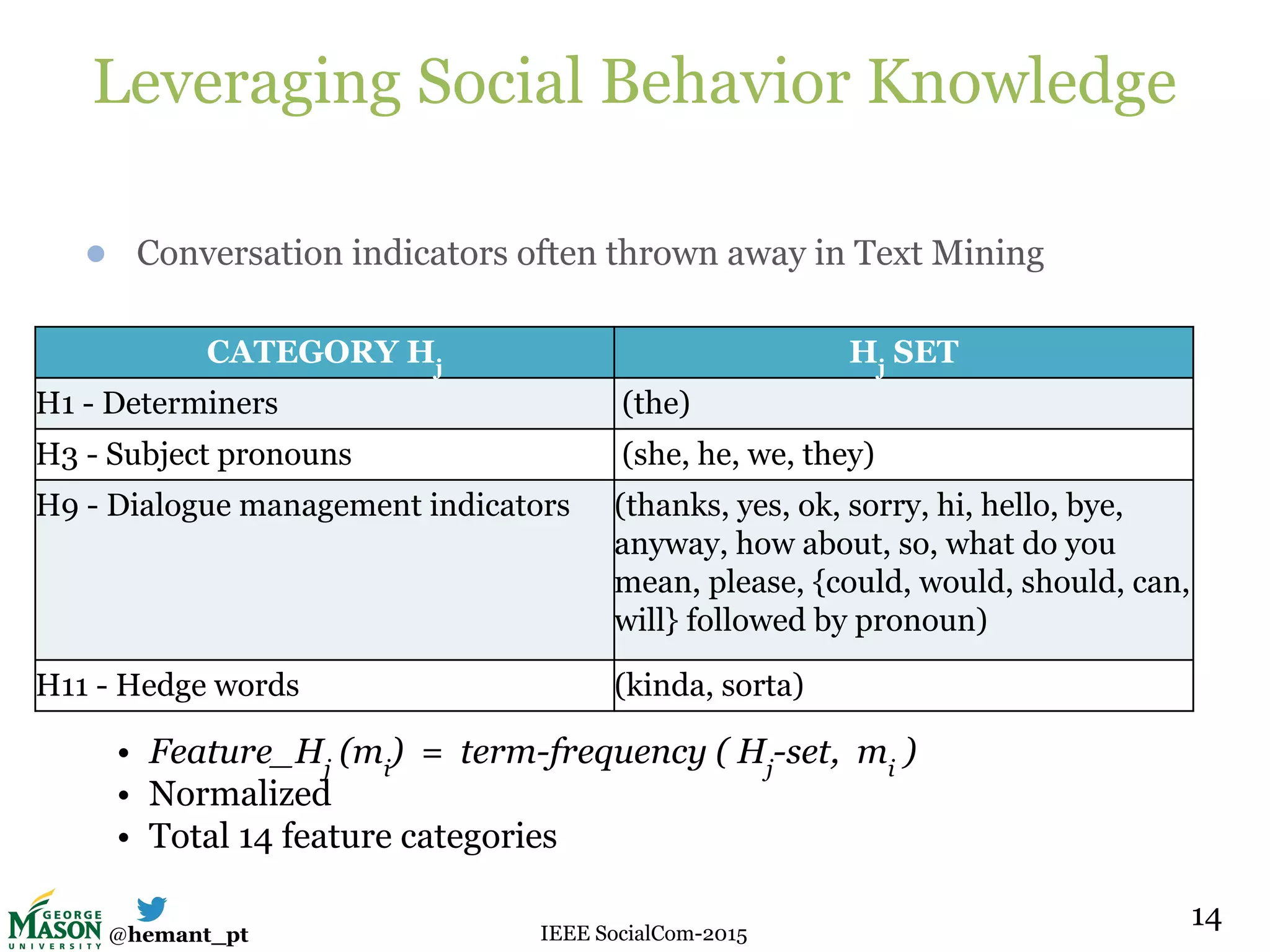 @hemant_pt IEEE SocialCom-2015
Leveraging Social Behavior Knowledge
● Conversation indicators often thrown away in Text Mining
14
CATEGORY Hj
Hj
SET
H1 - Determiners (the)
H3 - Subject pronouns (she, he, we, they)
H9 - Dialogue management indicators (thanks, yes, ok, sorry, hi, hello, bye,
anyway, how about, so, what do you
mean, please, {could, would, should, can,
will} followed by pronoun)
H11 - Hedge words (kinda, sorta)
• Feature_Hj
(mi
) = term-frequency ( Hj
-set, mi
)
• Normalized
• Total 14 feature categories
 