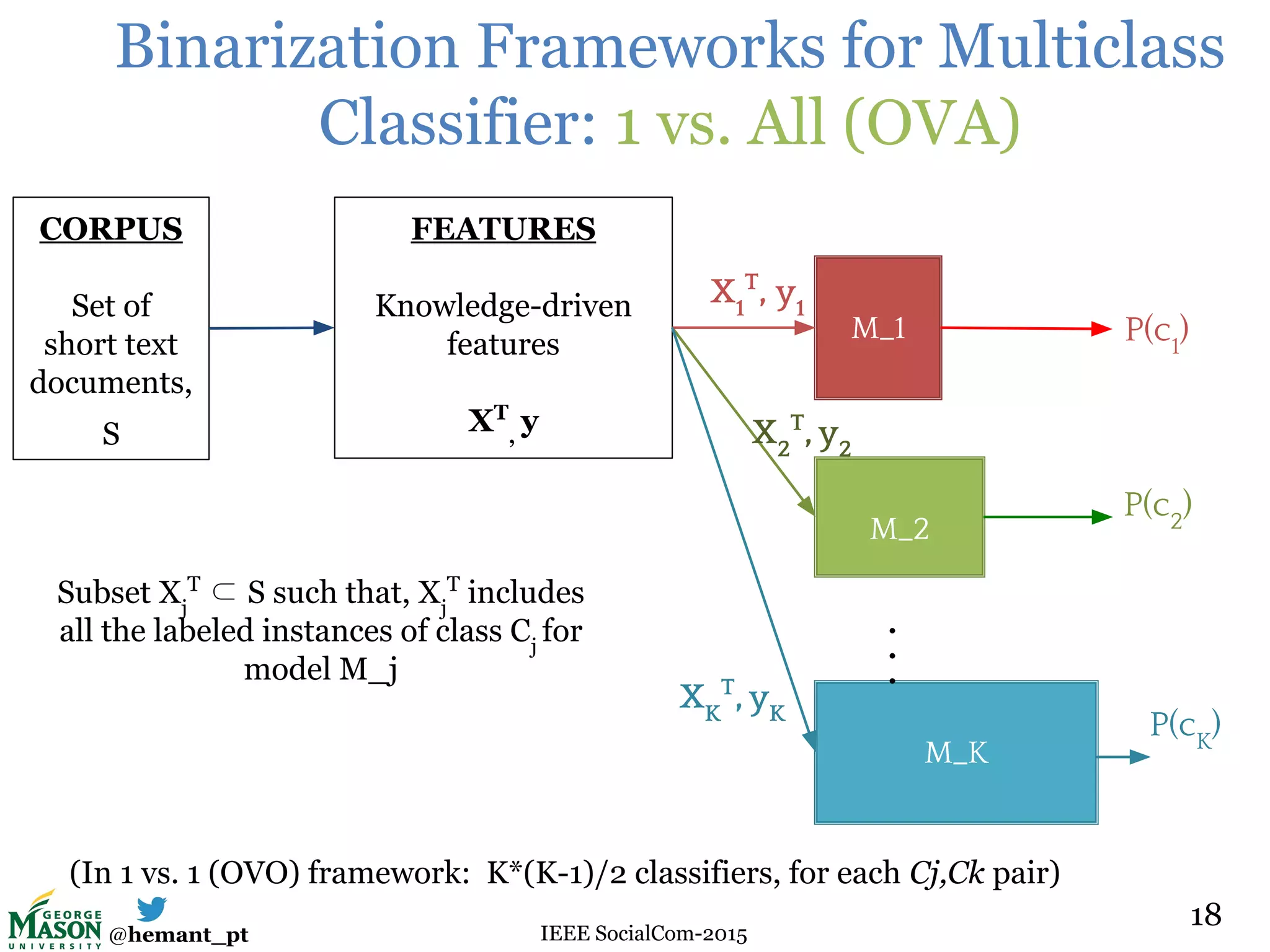 @hemant_pt IEEE SocialCom-2015
CORPUS
Set of
short text
documents,
S
FEATURES
Knowledge-driven
features
XT
,
y
M_1
M_2
M_K
.
.
.
Subset Xj
T
⊂ S such that, Xj
T
includes
all the labeled instances of class Cj
for
model M_j
Binarization Frameworks for Multiclass
Classifier: 1 vs. All (OVA)
P(c2
)
P(c1
)
X1
T
, y1
X2
T
, y2
XK
T
, yK
P(cK
)
18
(In 1 vs. 1 (OVO) framework: K*(K-1)/2 classifiers, for each Cj,Ck pair)
 