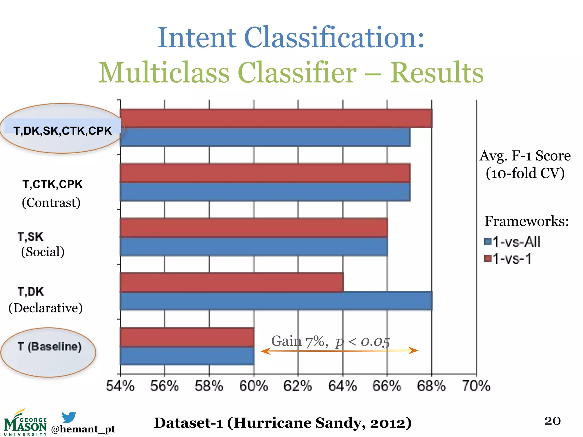@hemant_pt
Intent Classification:
Multiclass Classifier – Results
20
Avg. F-1 Score
(10-fold CV)
Frameworks:
Gain 7%, p < 0.05
Dataset-1 (Hurricane Sandy, 2012)
(Declarative)
(Social)
(Contrast)
T,DK,SK,CTK,CPK
T,CTK,CPK
 