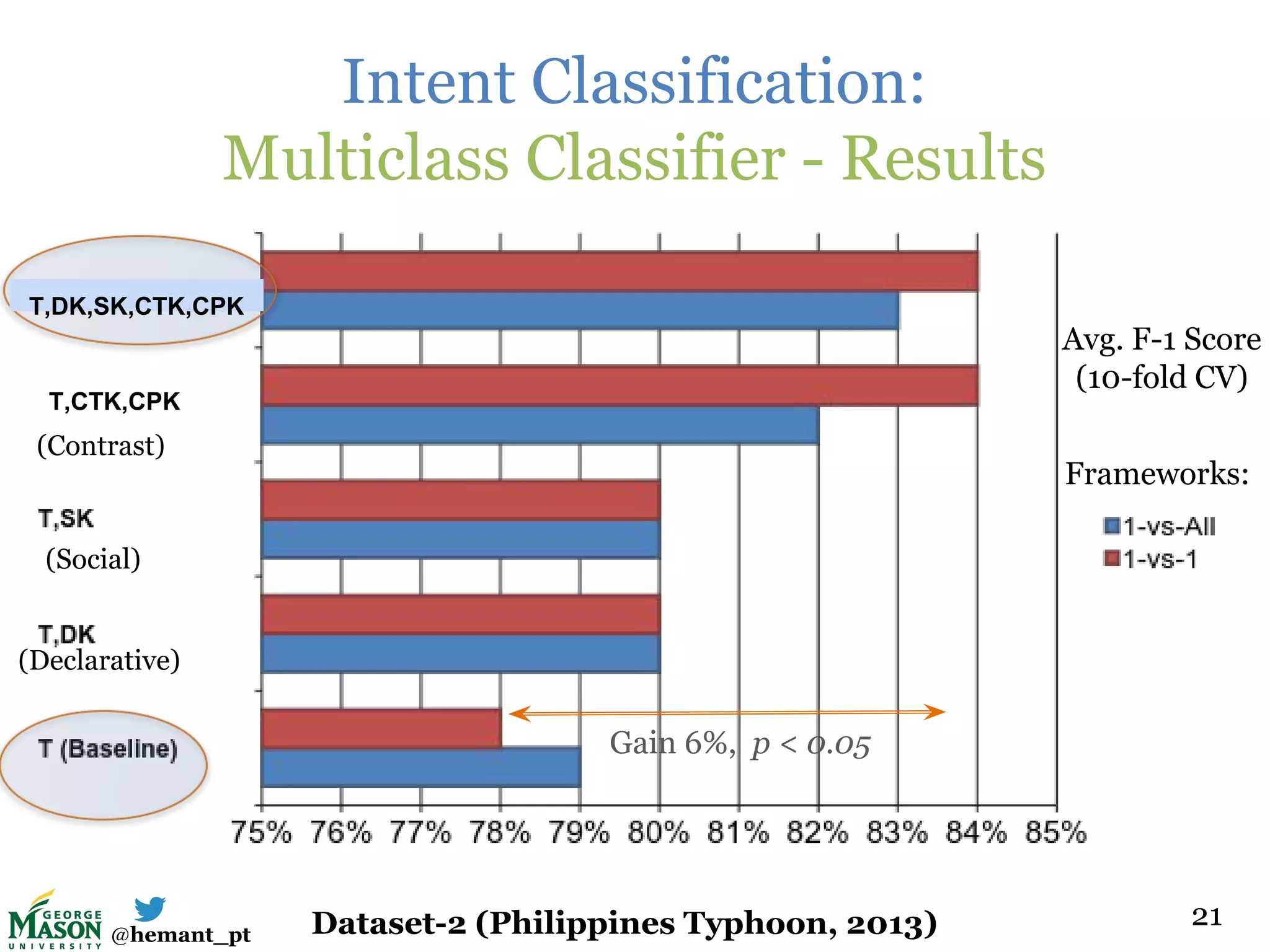 @hemant_pt
Intent Classification:
Multiclass Classifier - Results
21
Frameworks:
Gain 6%, p < 0.05
Dataset-2 (Philippines Typhoon, 2013)
(Declarative)
(Social)
(Contrast)
Avg. F-1 Score
(10-fold CV)
T,DK,SK,CTK,CPK
T,CTK,CPK
 