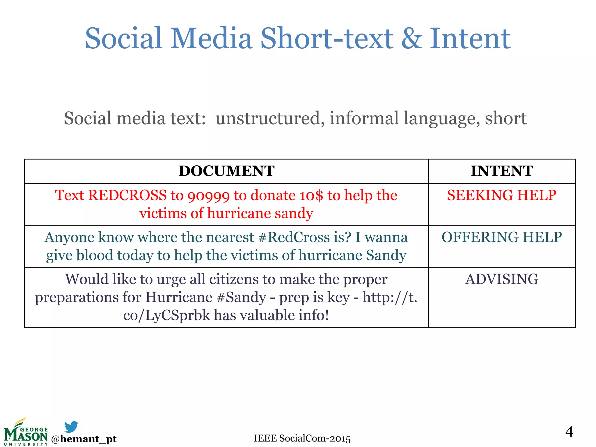 @hemant_pt IEEE SocialCom-2015
Social Media Short-text & Intent
Social media text: unstructured, informal language, short
4
DOCUMENT INTENT
Text REDCROSS to 90999 to donate 10$ to help the
victims of hurricane sandy
SEEKING HELP
Anyone know where the nearest #RedCross is? I wanna
give blood today to help the victims of hurricane Sandy
OFFERING HELP
Would like to urge all citizens to make the proper
preparations for Hurricane #Sandy - prep is key - http://t.
co/LyCSprbk has valuable info!
ADVISING
4
 